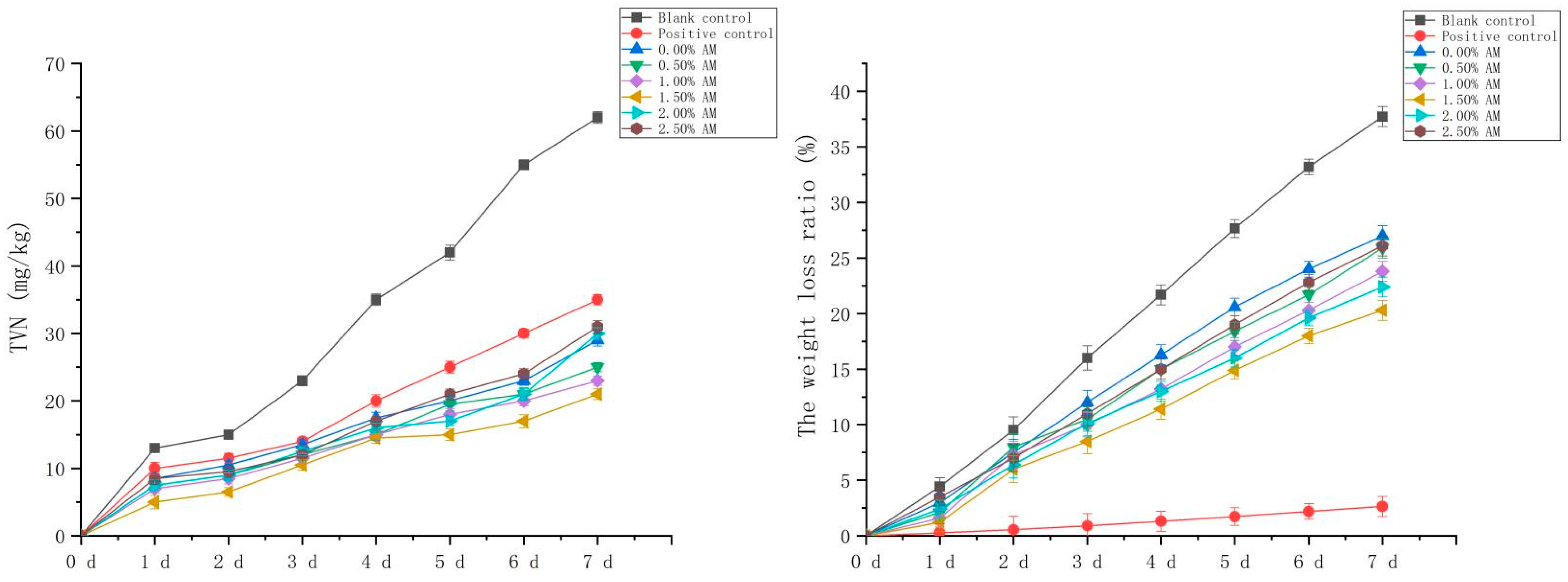 Foods 11 02835 g008 550