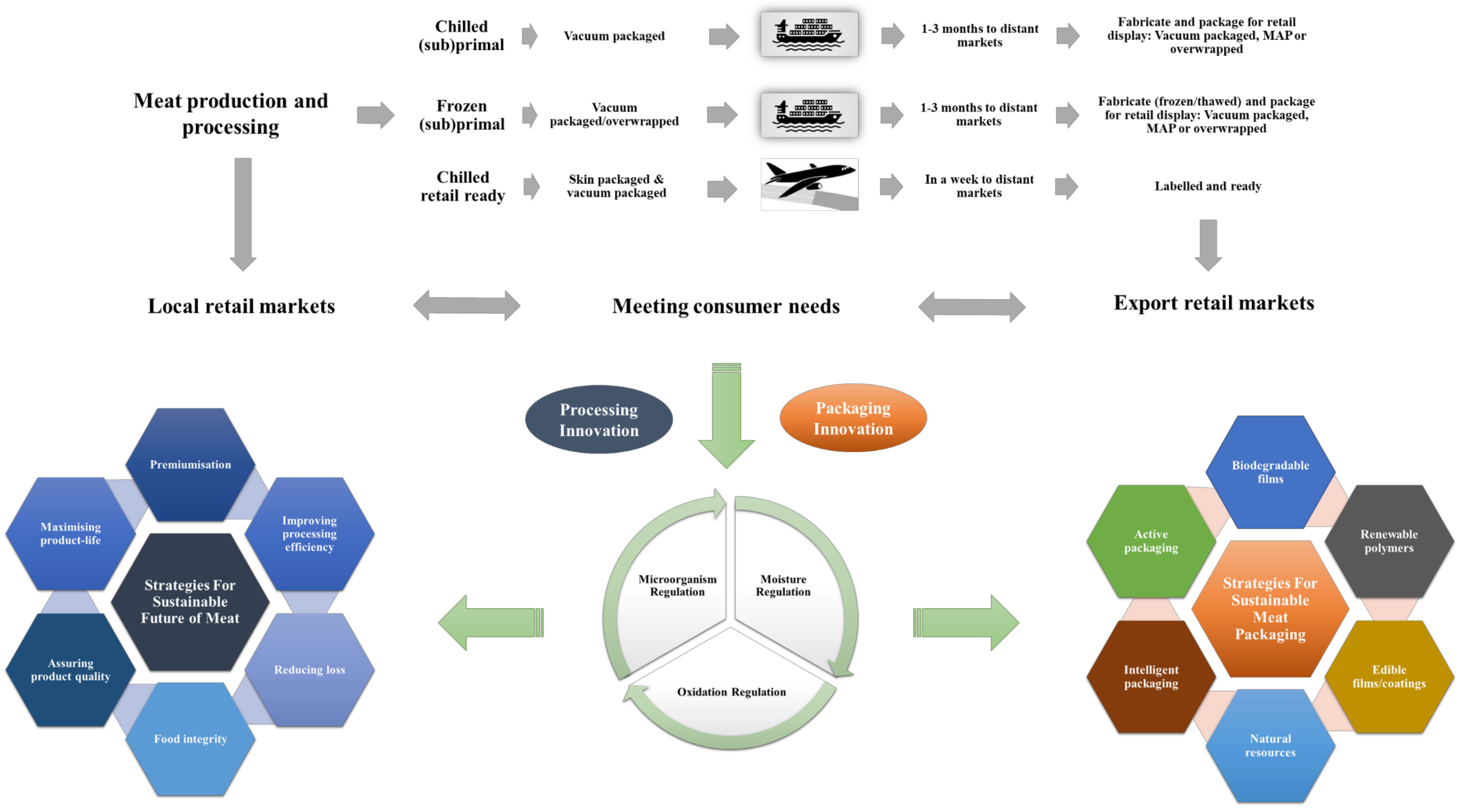 Foods Free FullText Active Packaging for the Extended ShelfLife