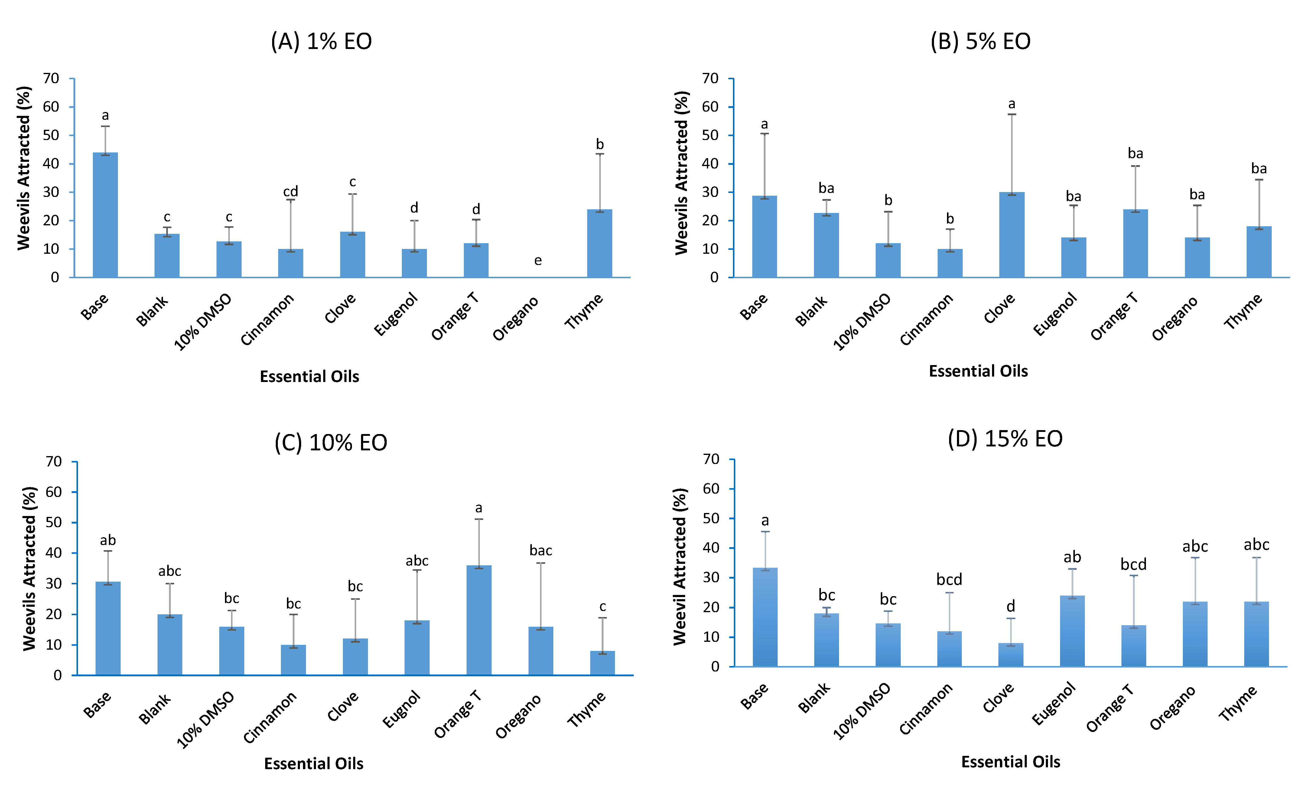 Foods Free FullText Preliminary Assessment of Repellency and