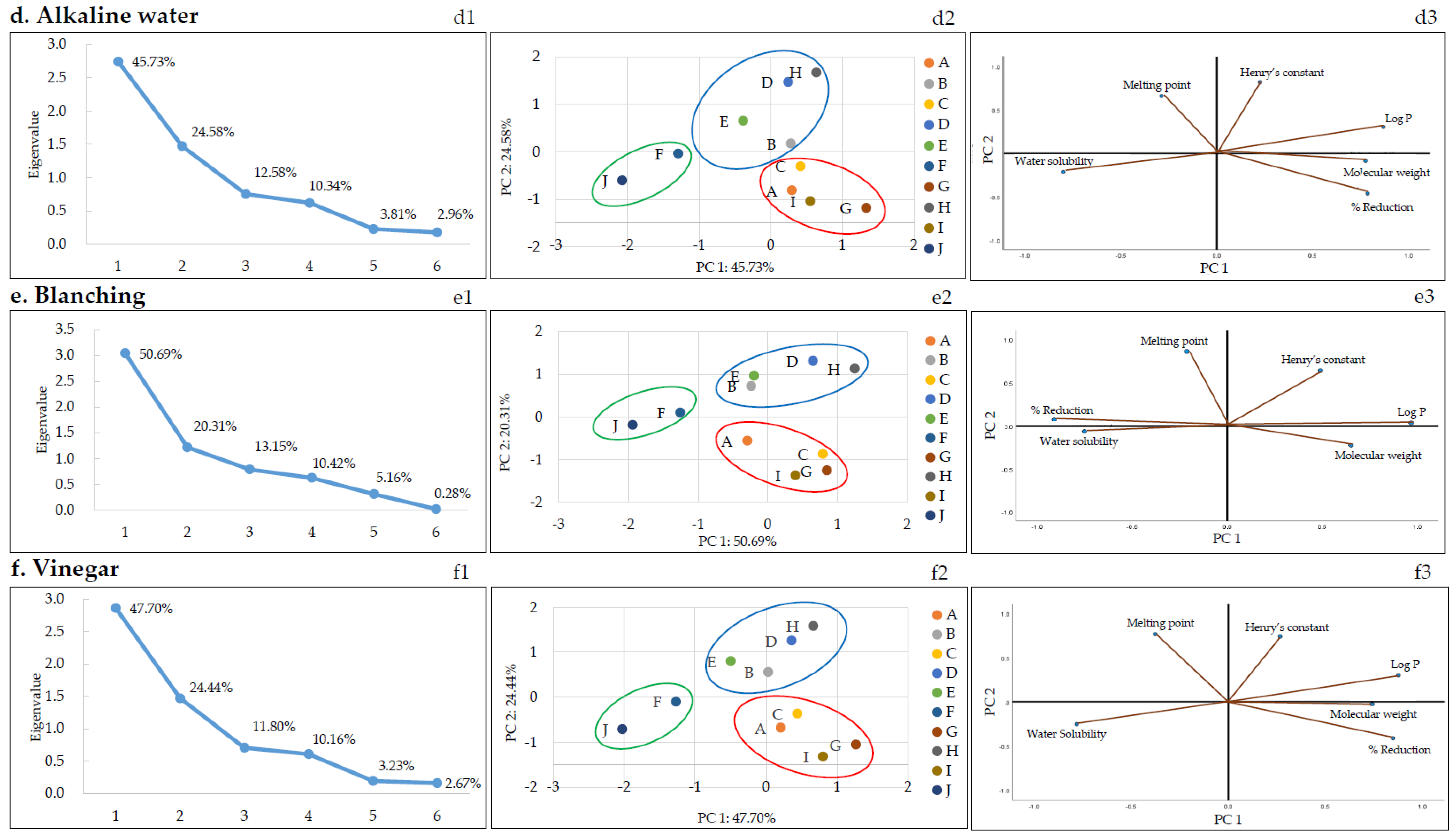 Foods 11 02916 g003b