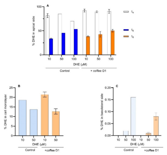 Effect of Coffee on the Bioavailability of Sterols