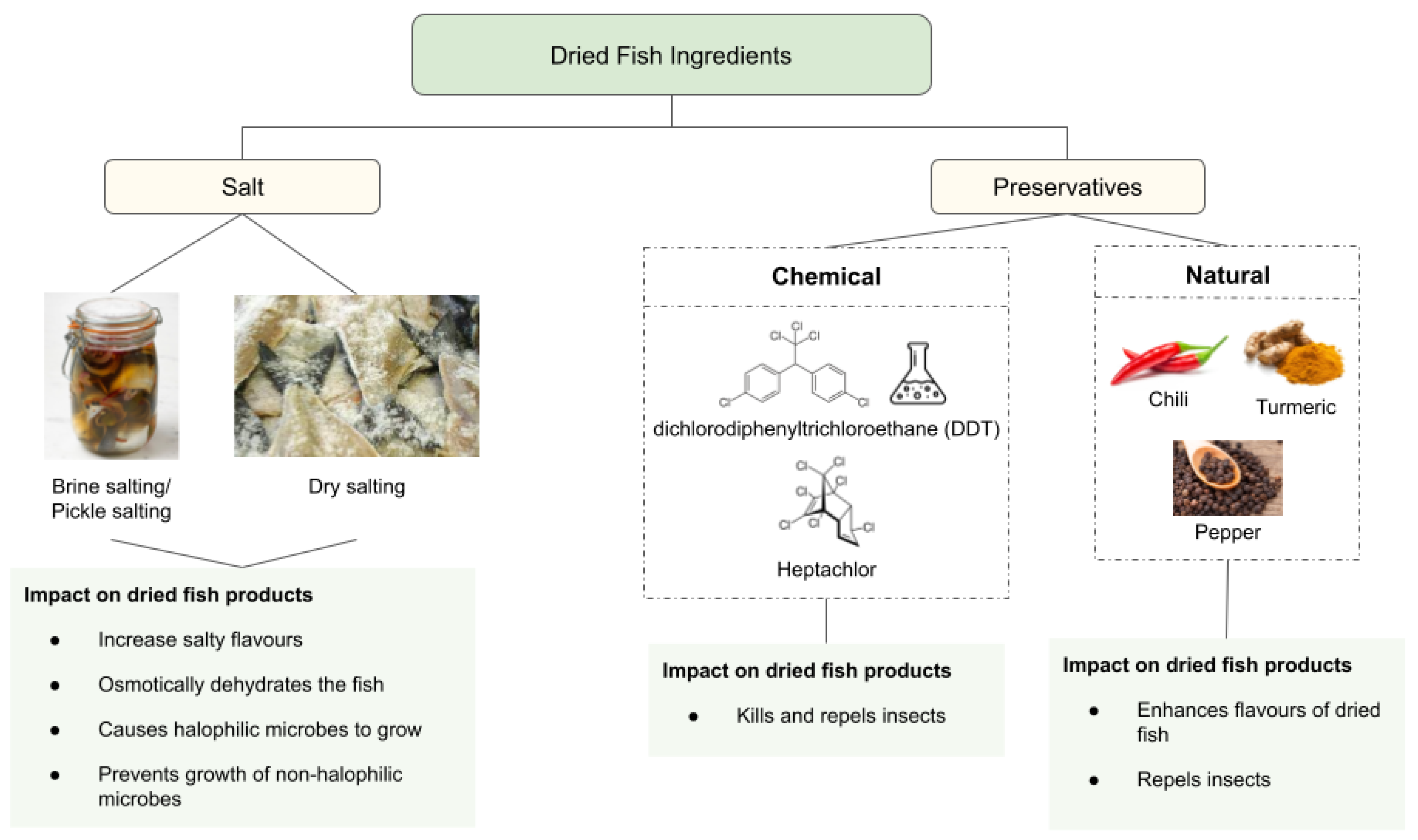 Foods Free FullText A Comprehensive Review on the Processing of