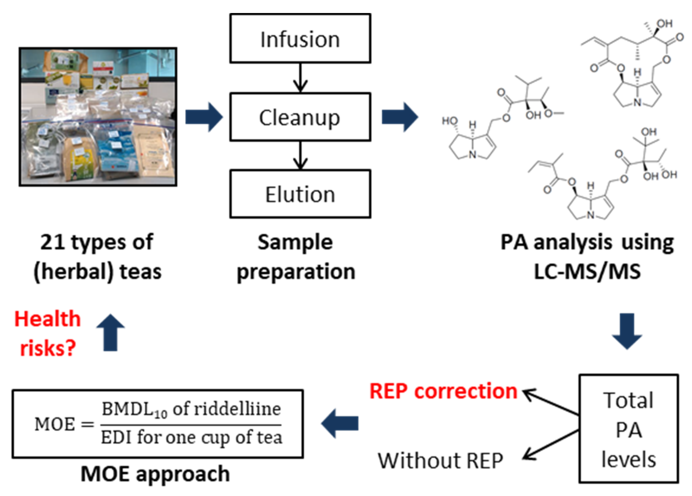 Risk Assessment of (Herbal) Teas Containing Pyrrolizidine Alkaloids
