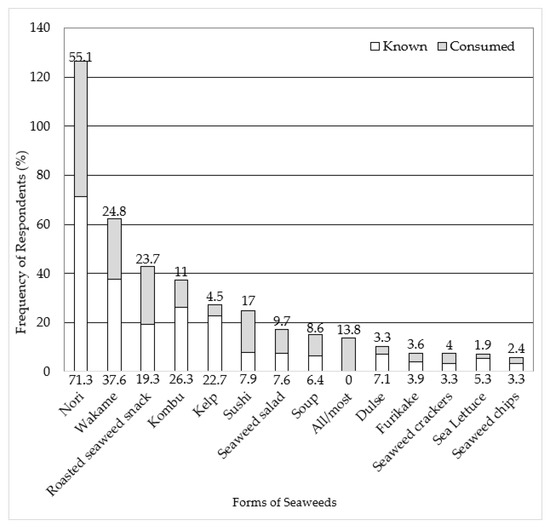 Foods Free FullText Factors Influencing the Consumption of Seaweed