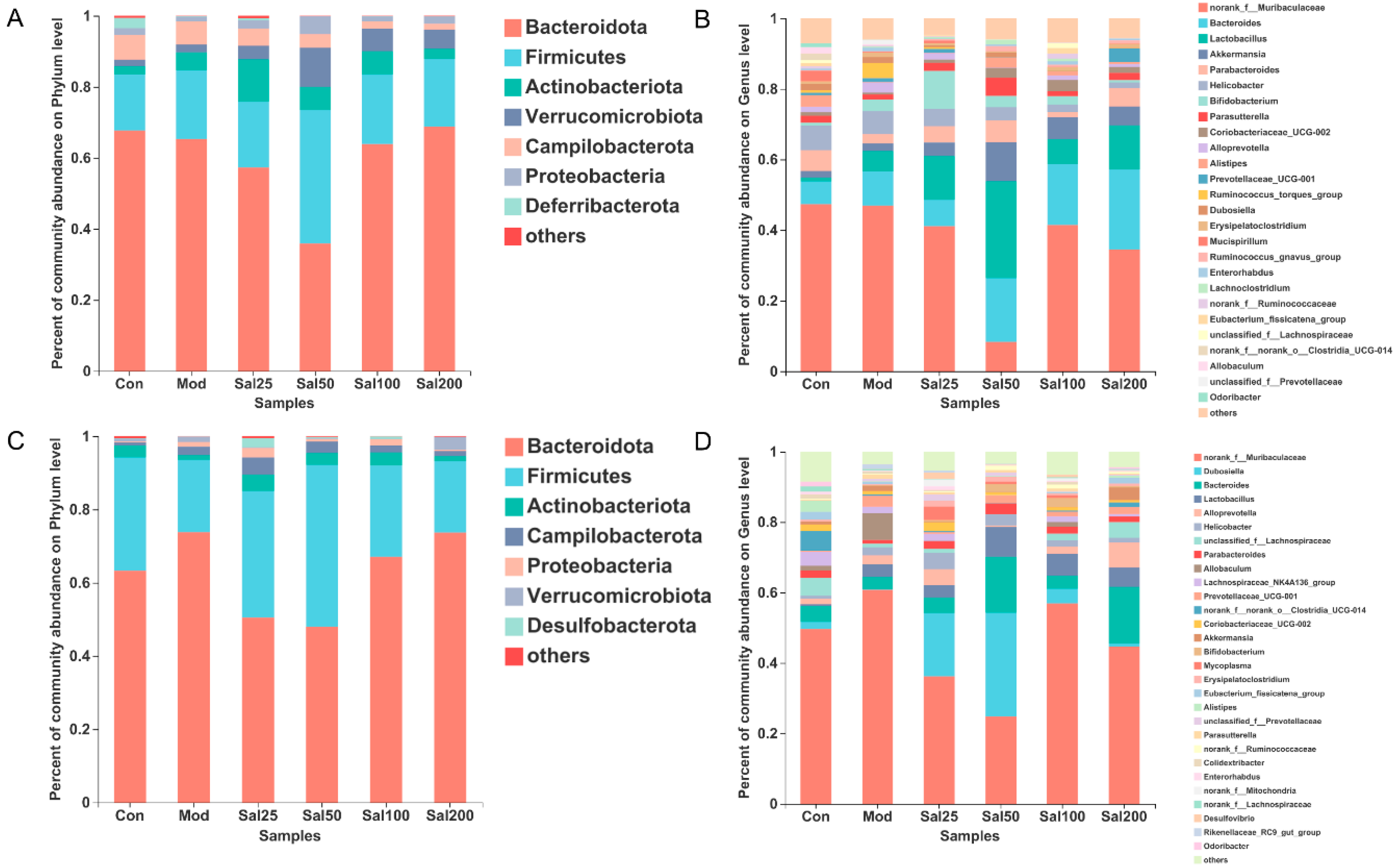 Salidroside Improves Antibiotic-Induced Gut Microbiota Salidroside Improves Antibiotic-Induced Gut Microbiota