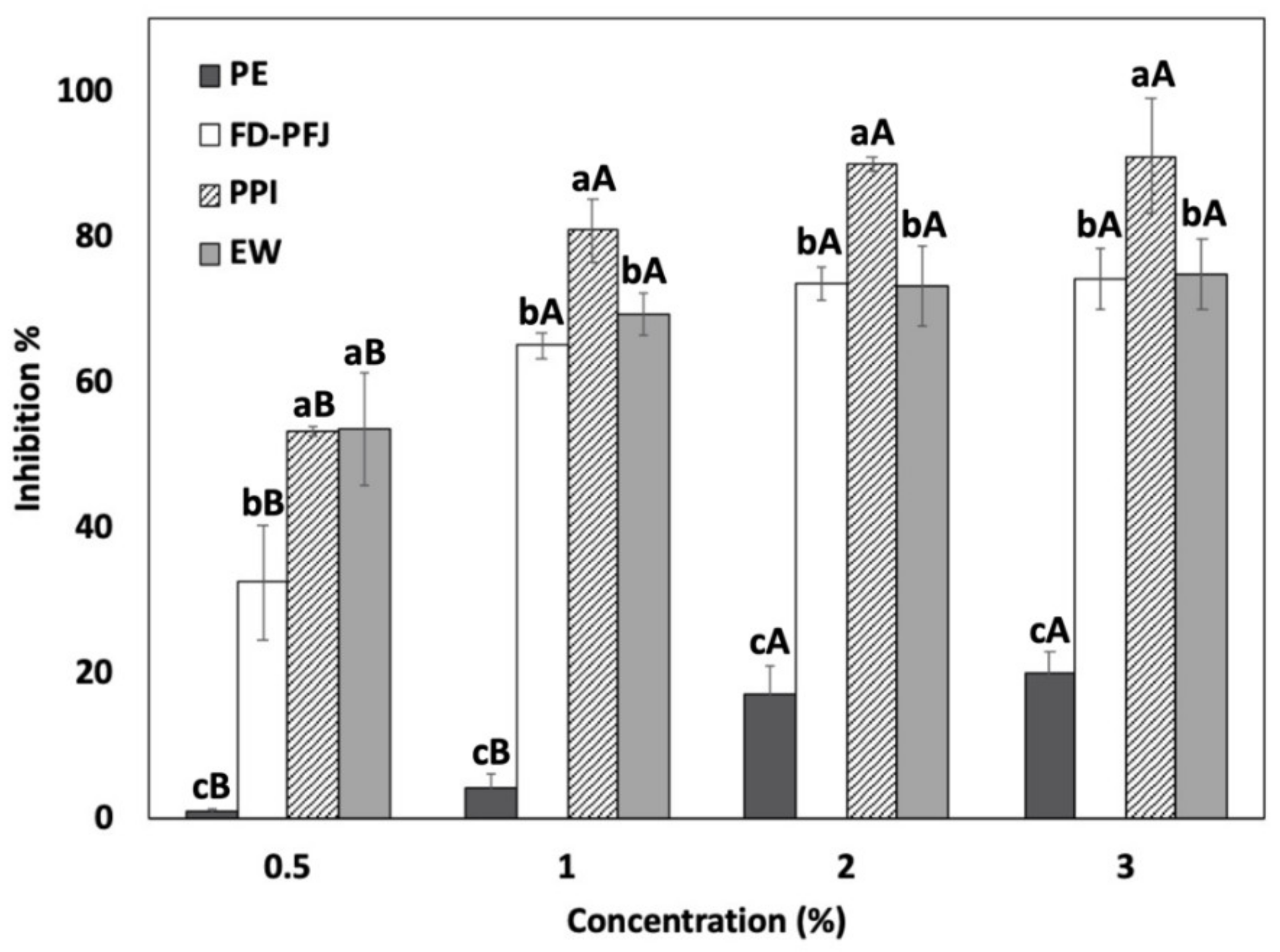 Foods 11 03114 g001 Foods 11 03114 g001