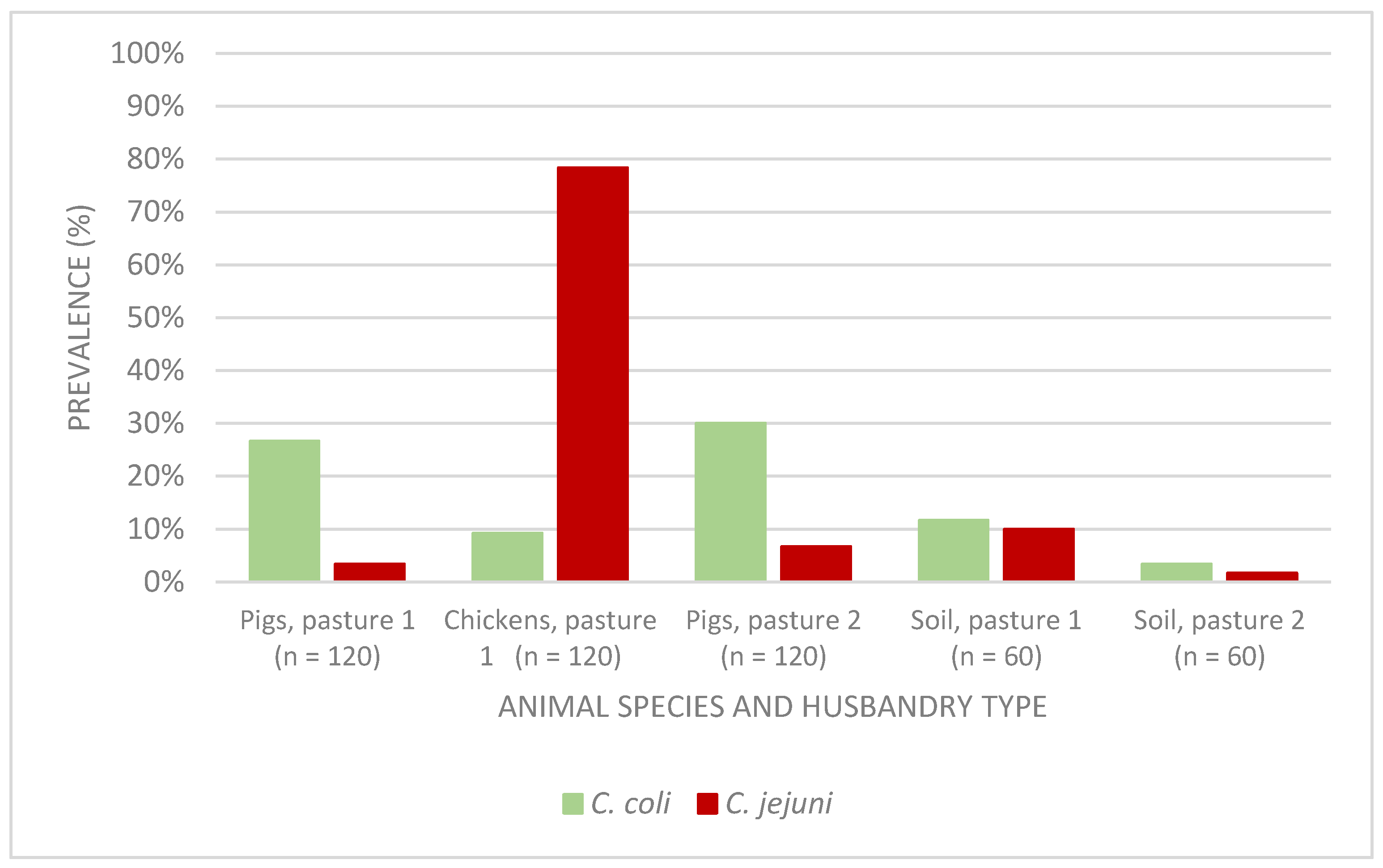 Foods | Free Full-Text | Symbiotic Husbandry of Chickens and Pigs Does Not Increase Pathogen Transmission Risk Foods | Free Full-Text | Symbiotic Husbandry of Chickens and Pigs Does Not Increase Pathogen Transmission Risk