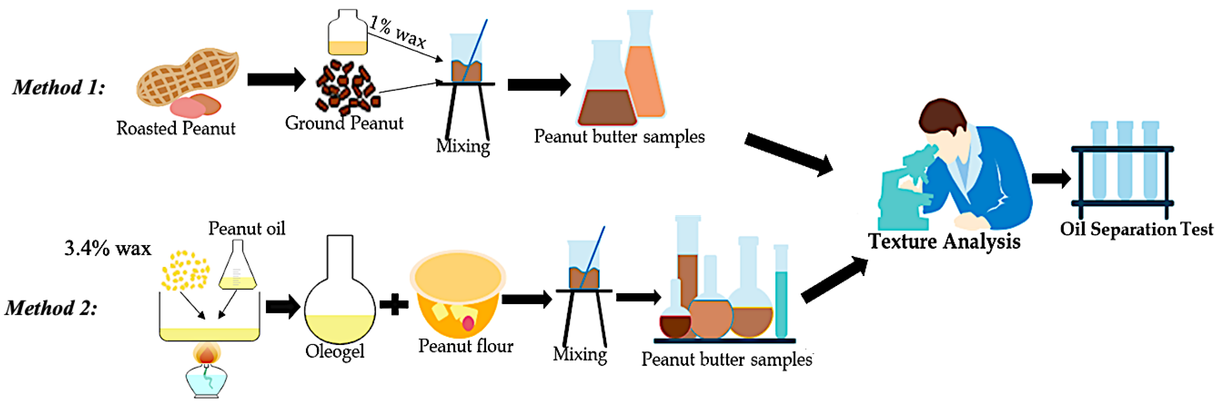 Foods Free FullText Assessment of Natural Waxes as Stabilizers in