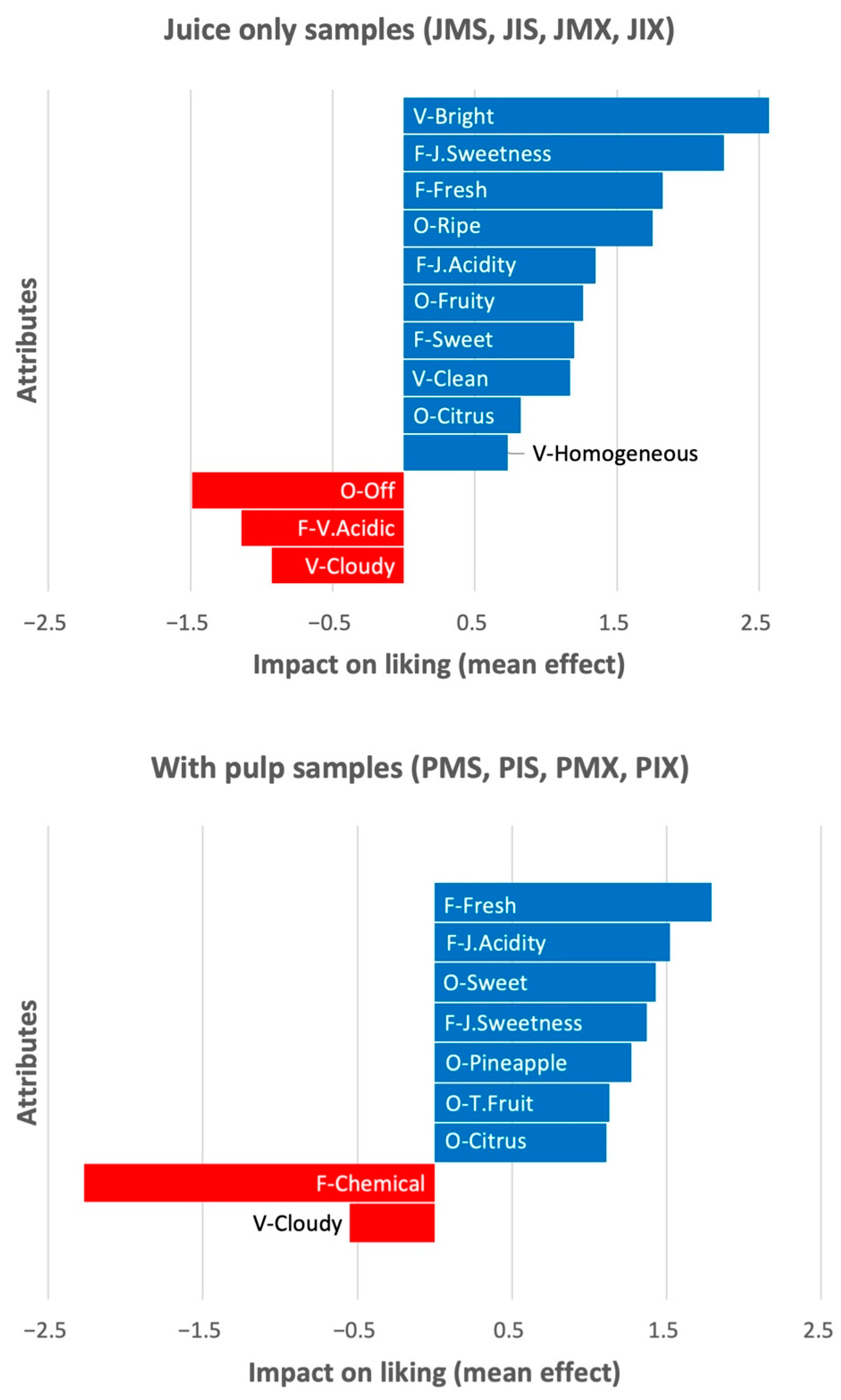Foods 11 03129 g003 Foods 11 03129 g003