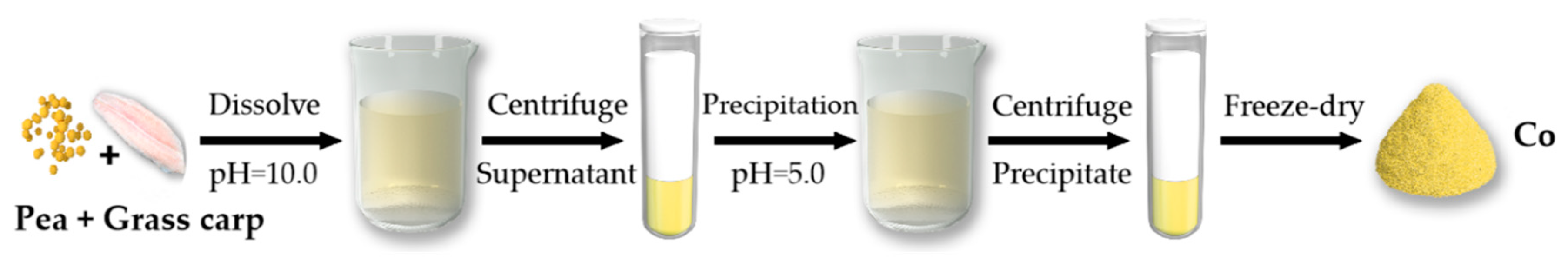 Foods 11 03136 g001 Foods 11 03136 g001