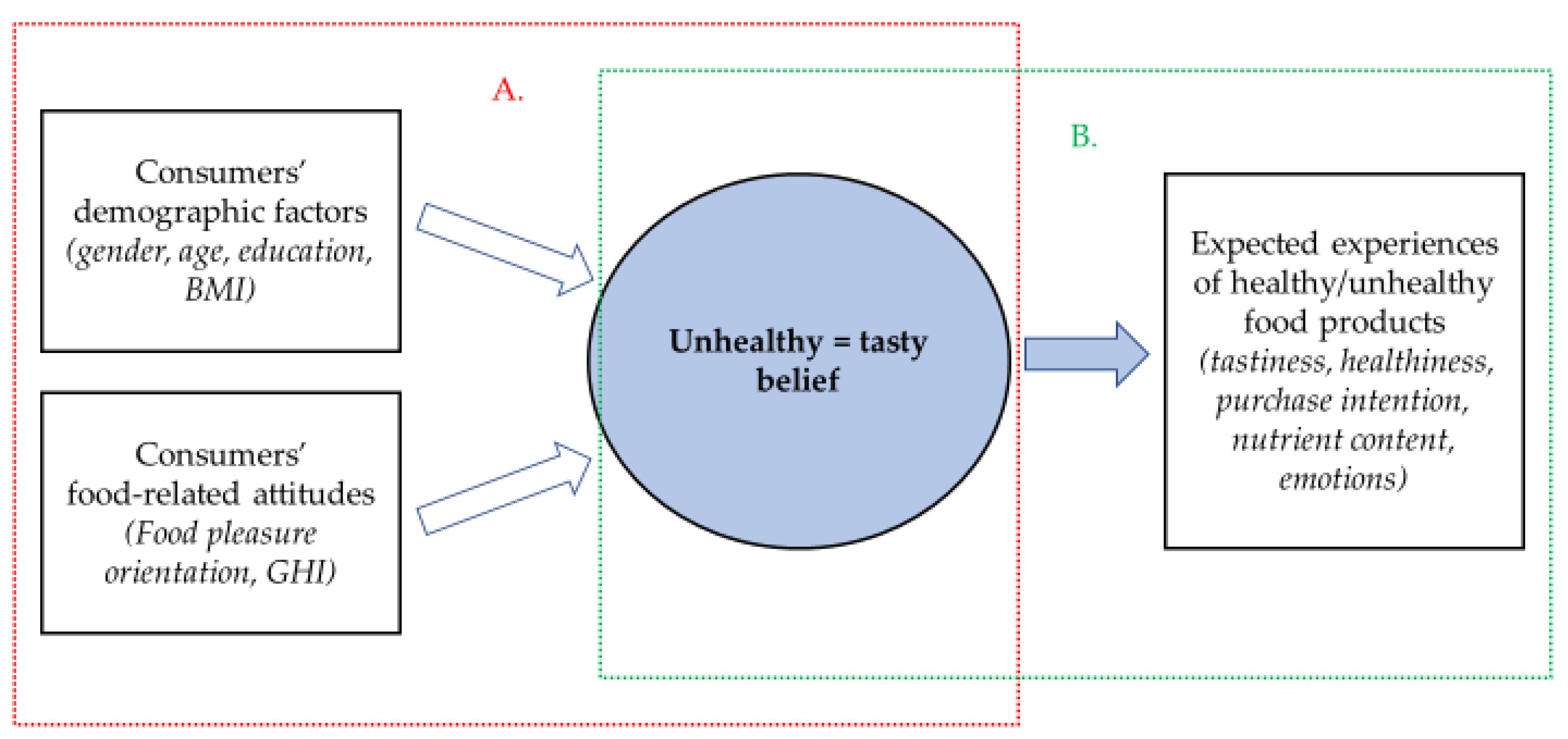 Foods Free Full Text Unhealthy Tasty How Does It Affect 