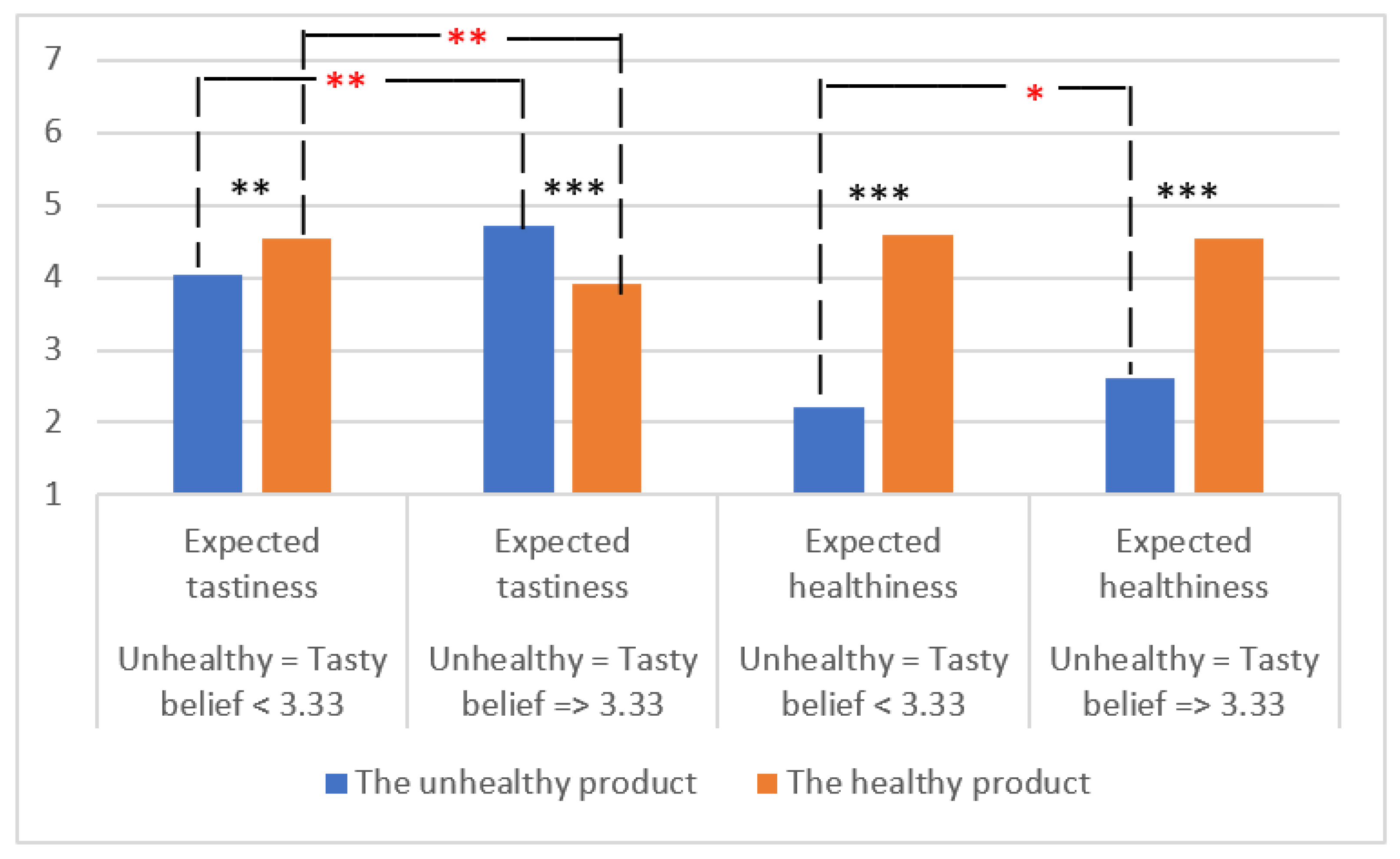 Foods Free Full Text Unhealthy Tasty How Does It Affect 
