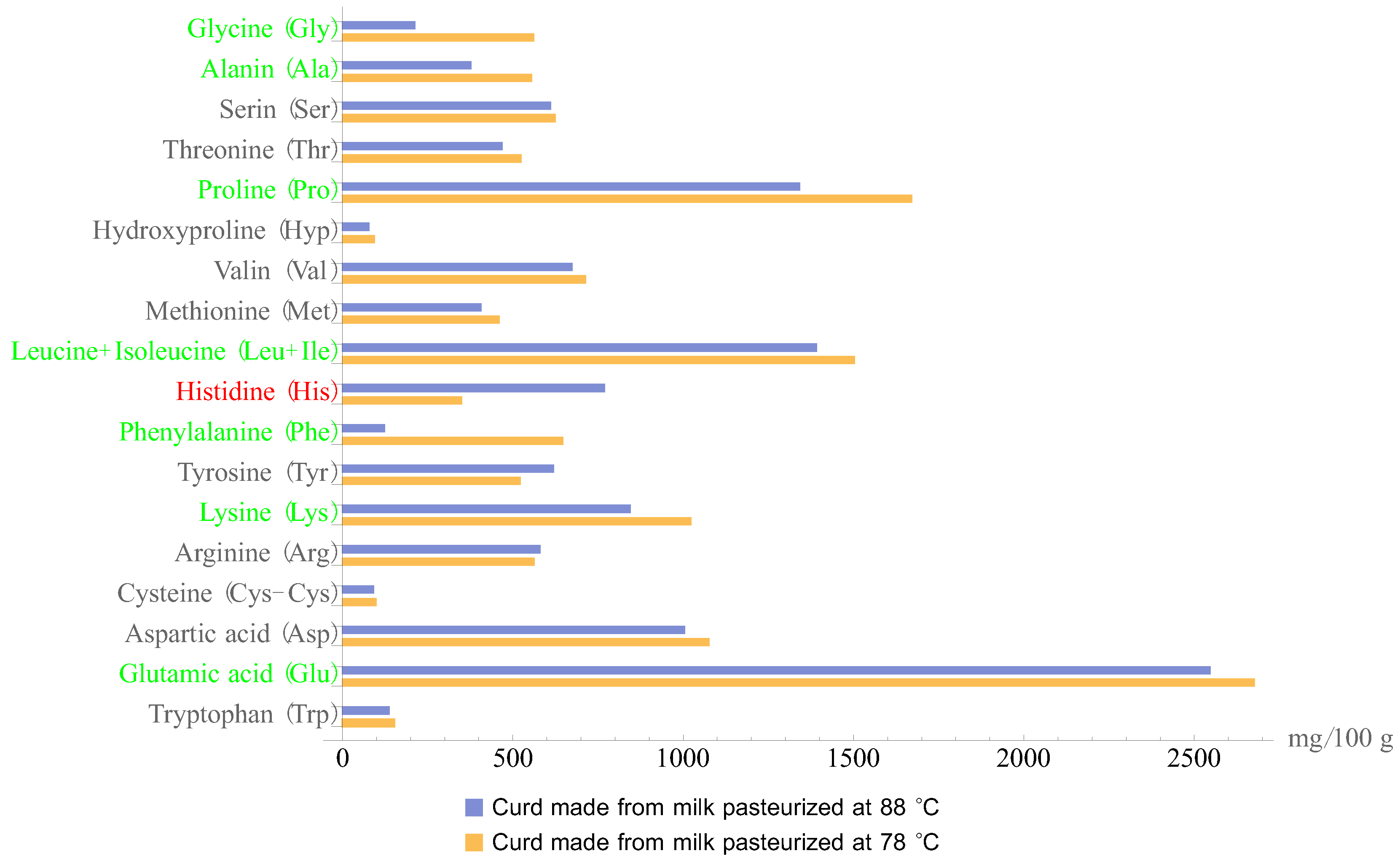 Foods 11 03166 g002 Foods 11 03166 g002