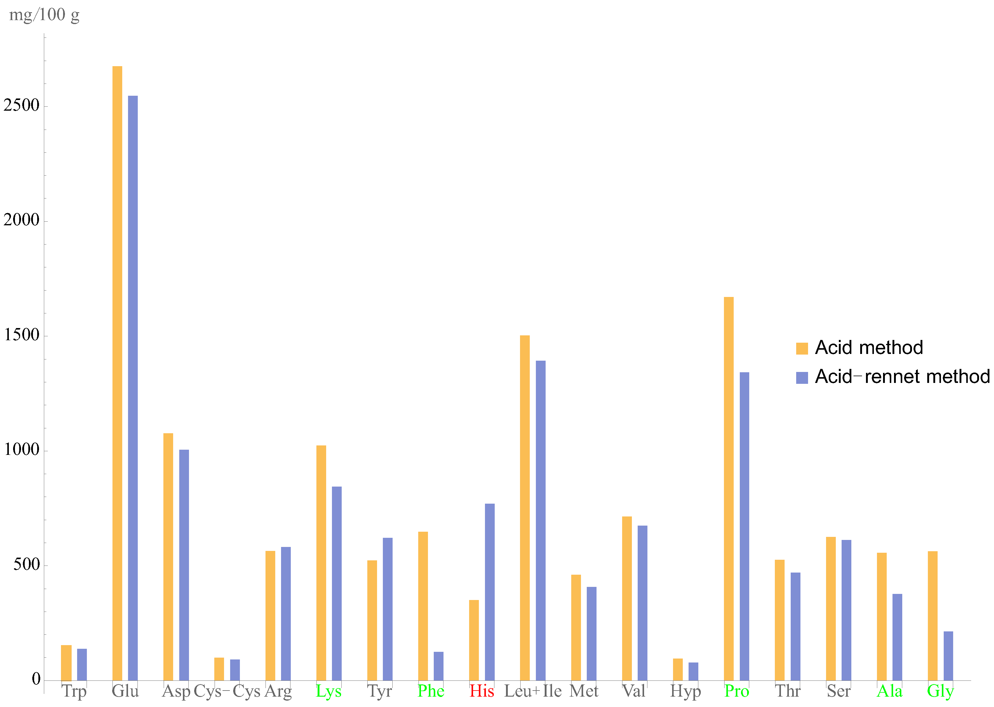 Foods 11 03166 g004 Foods 11 03166 g004