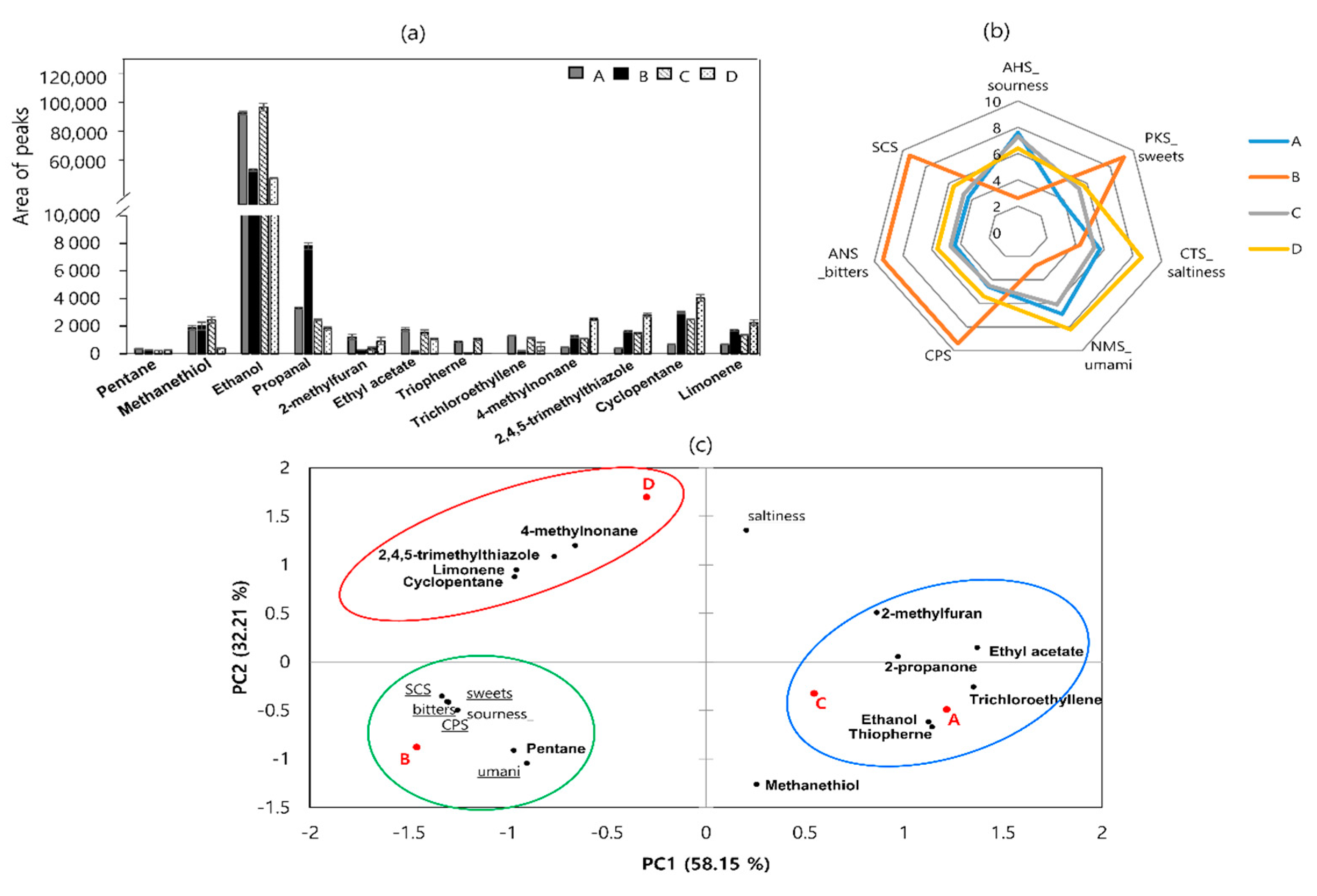 Foods 11 03182 g003 Foods 11 03182 g003