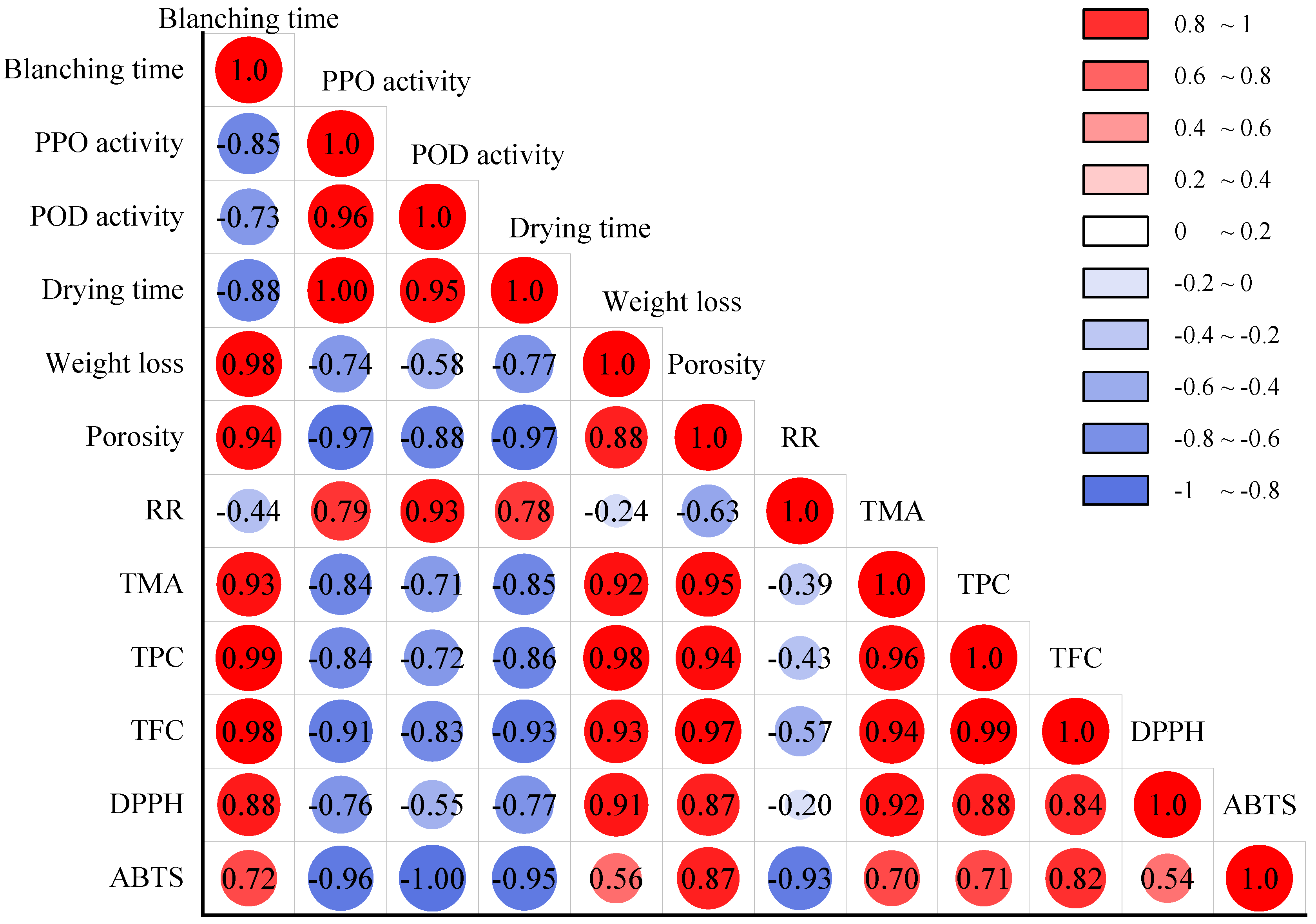 Foods 11 03186 g008 Foods 11 03186 g008