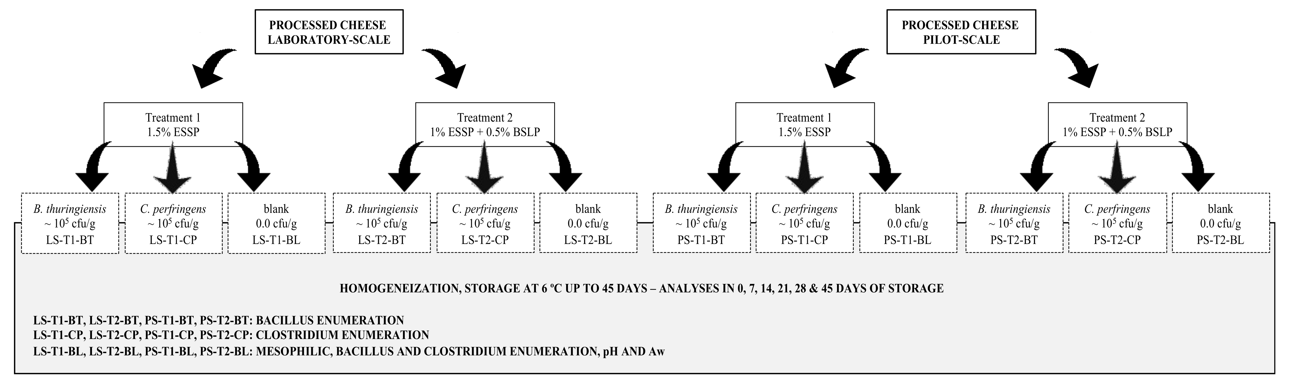 Foods Free FullText Influence of Emulsifying Salts on the Growth