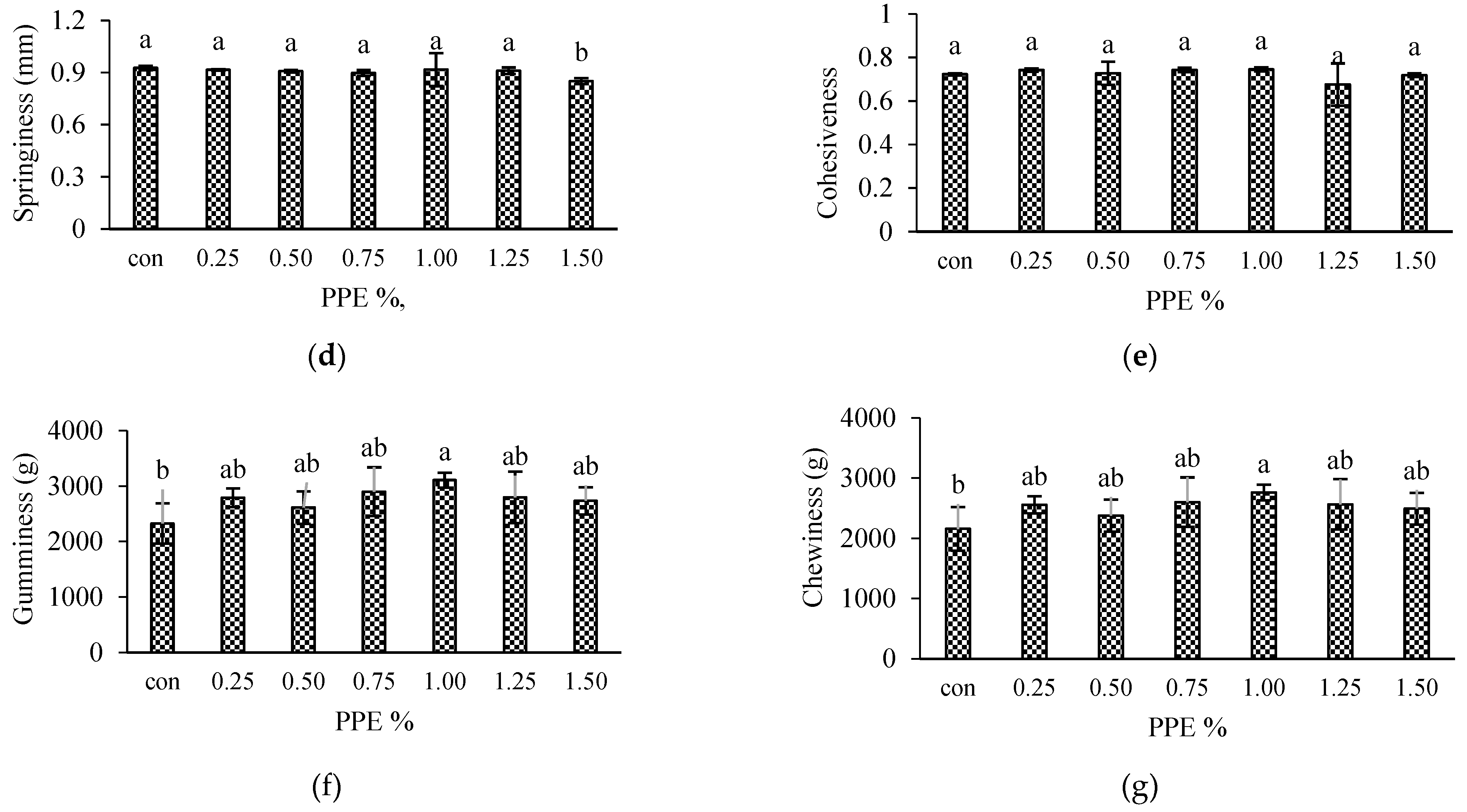 Foods 11 03223 g003b