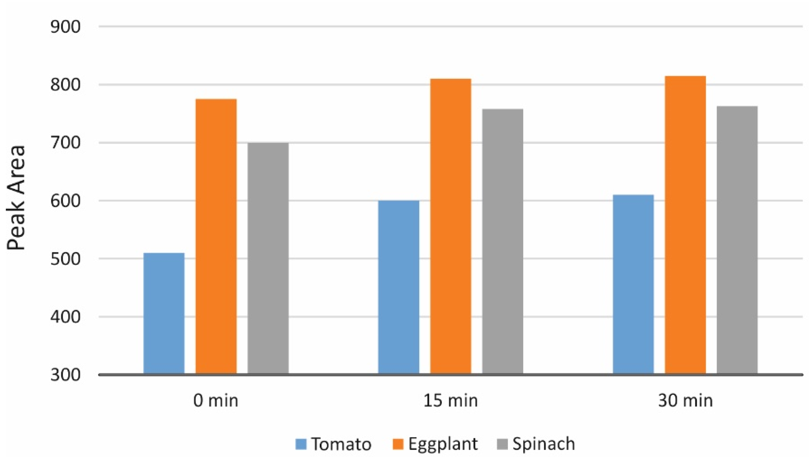 Foods Free FullText Simple and Reliable Determination of the