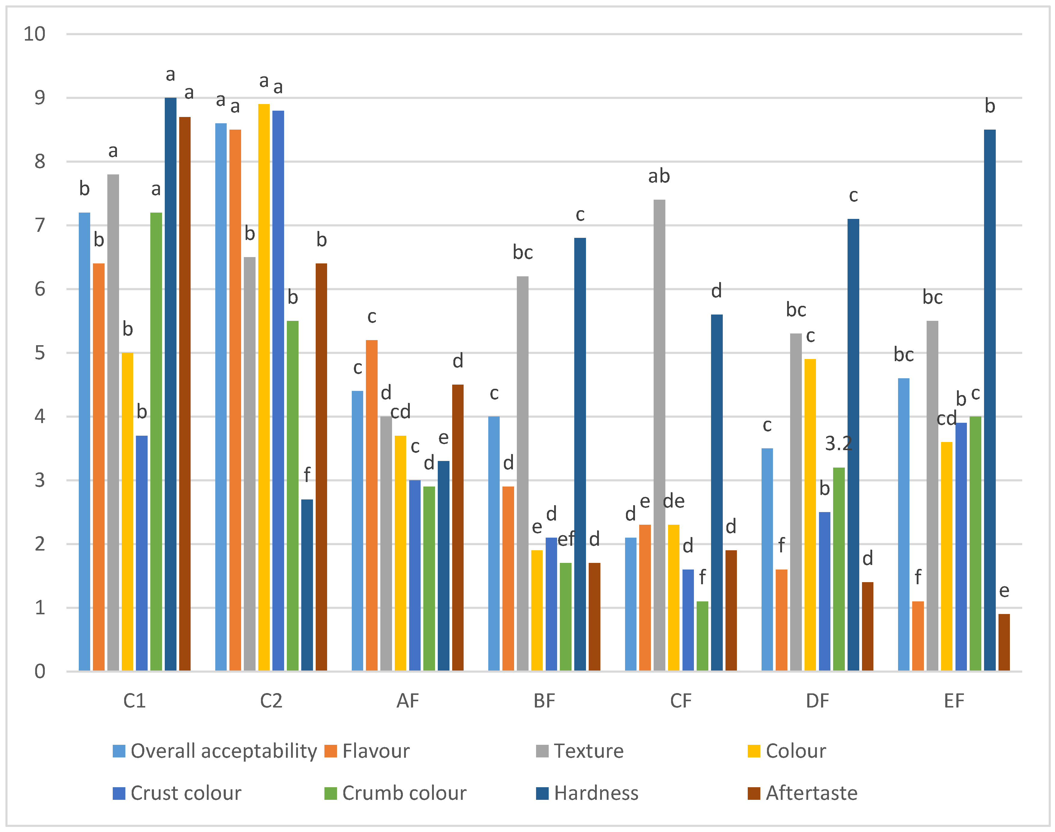 Foods 11 03237 g003 Foods 11 03237 g003