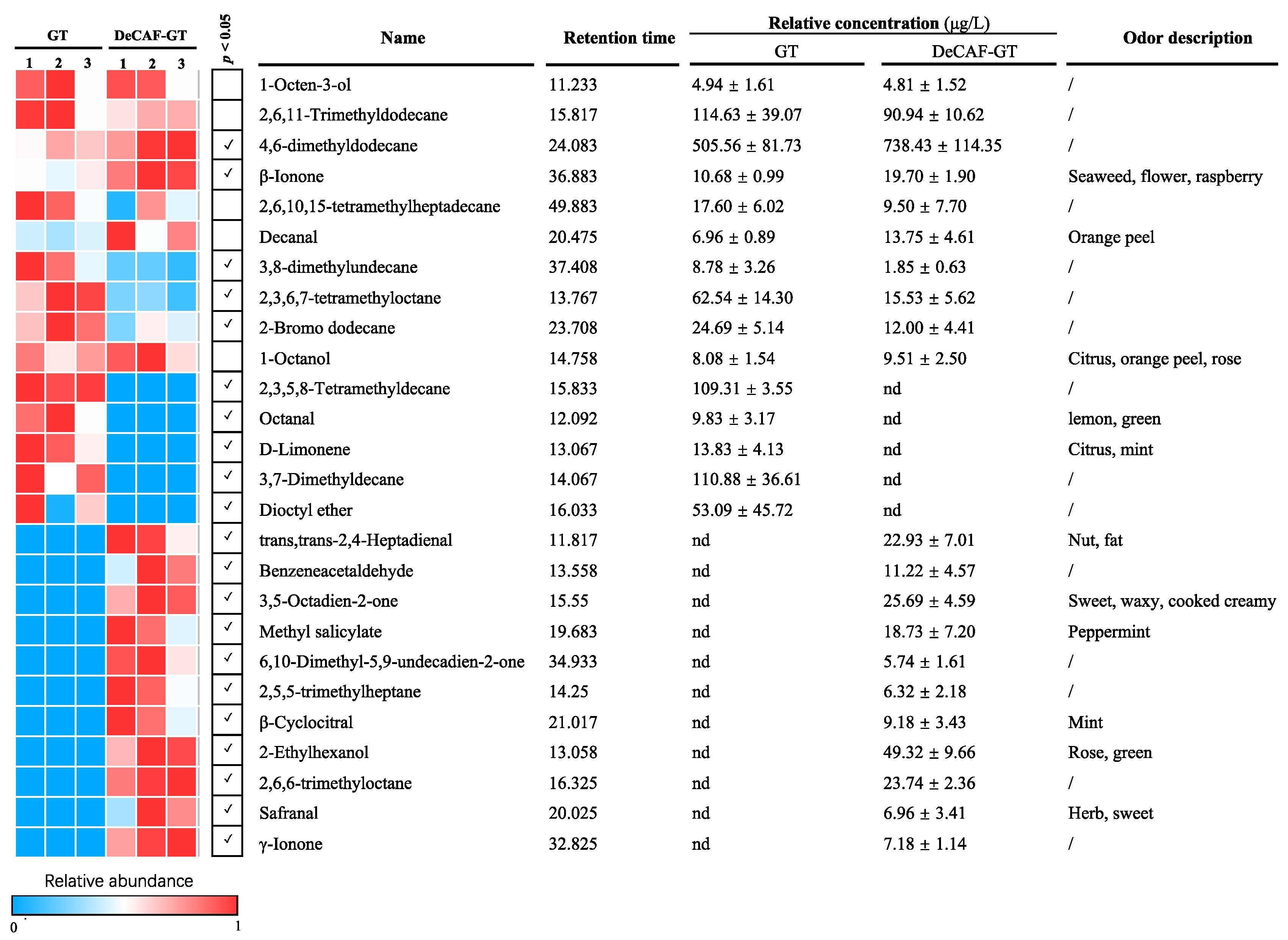 Foods 11 03269 g003 Foods 11 03269 g003