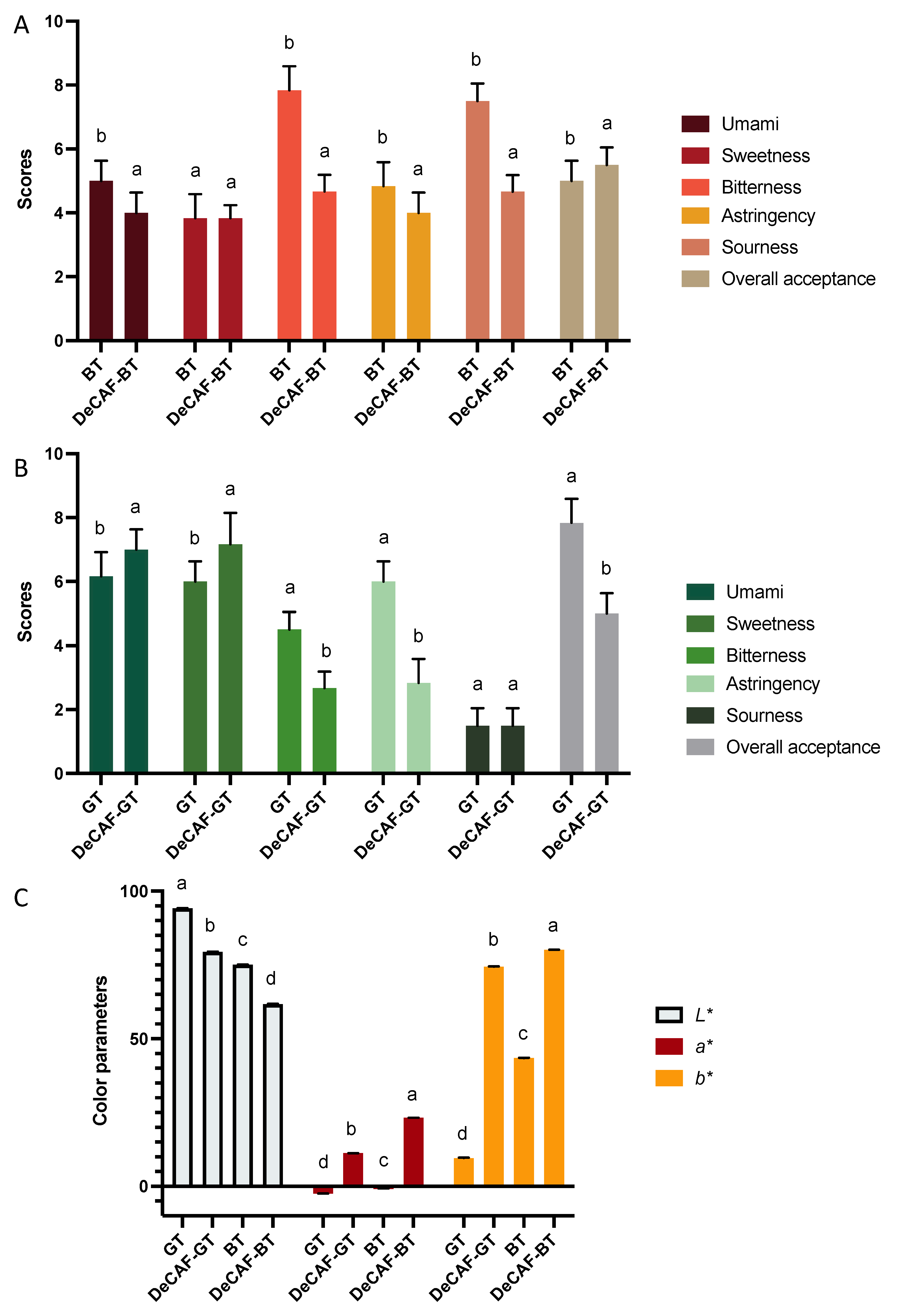 Foods 11 03269 g005 Foods 11 03269 g005