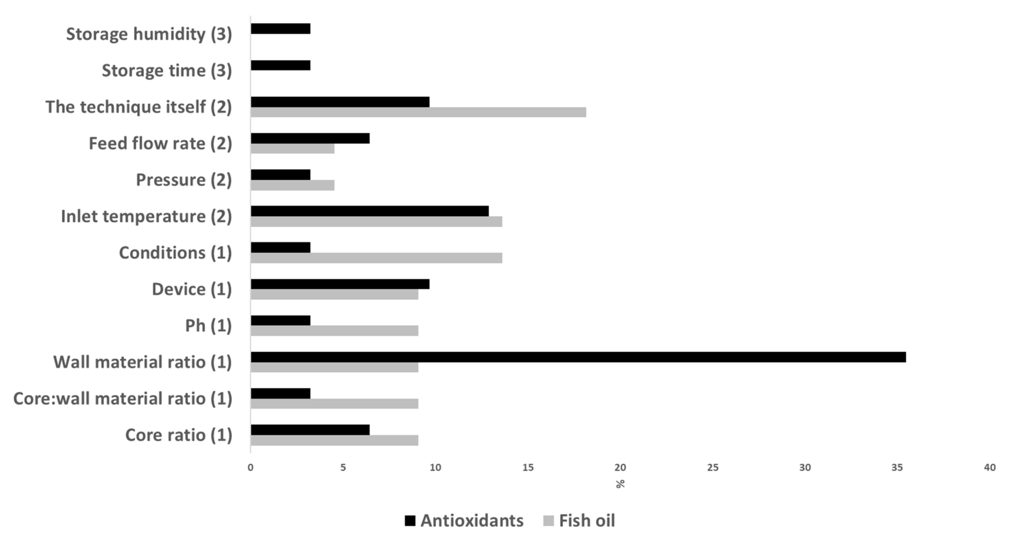Foods 11 03291 g003 Foods 11 03291 g003