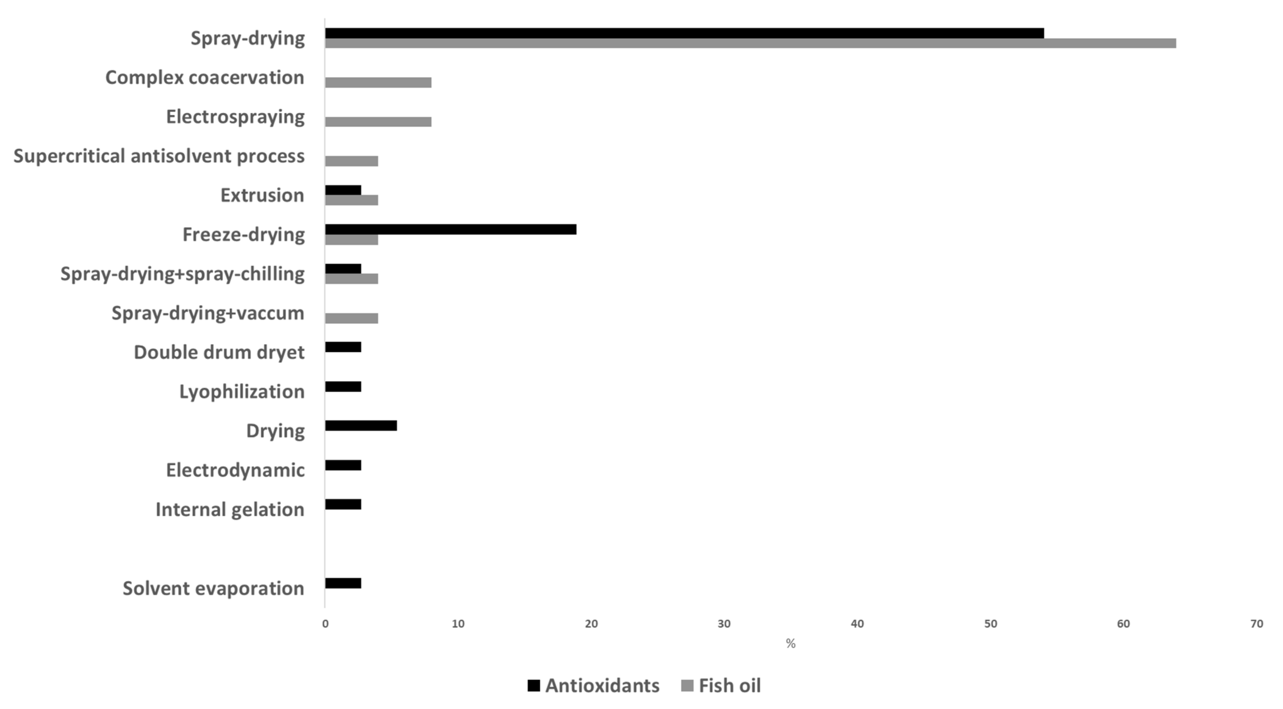 Foods 11 03291 g004 Foods 11 03291 g004