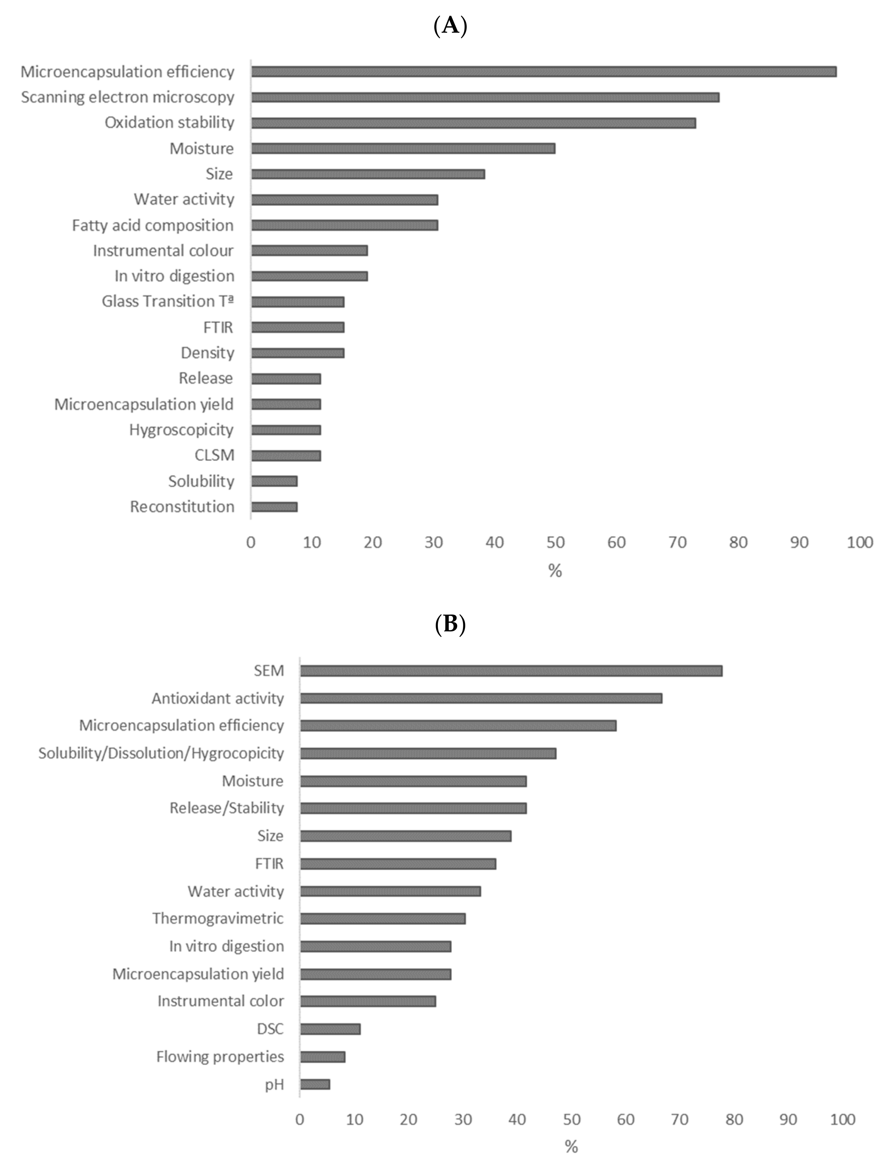 Foods 11 03291 g005 Foods 11 03291 g005