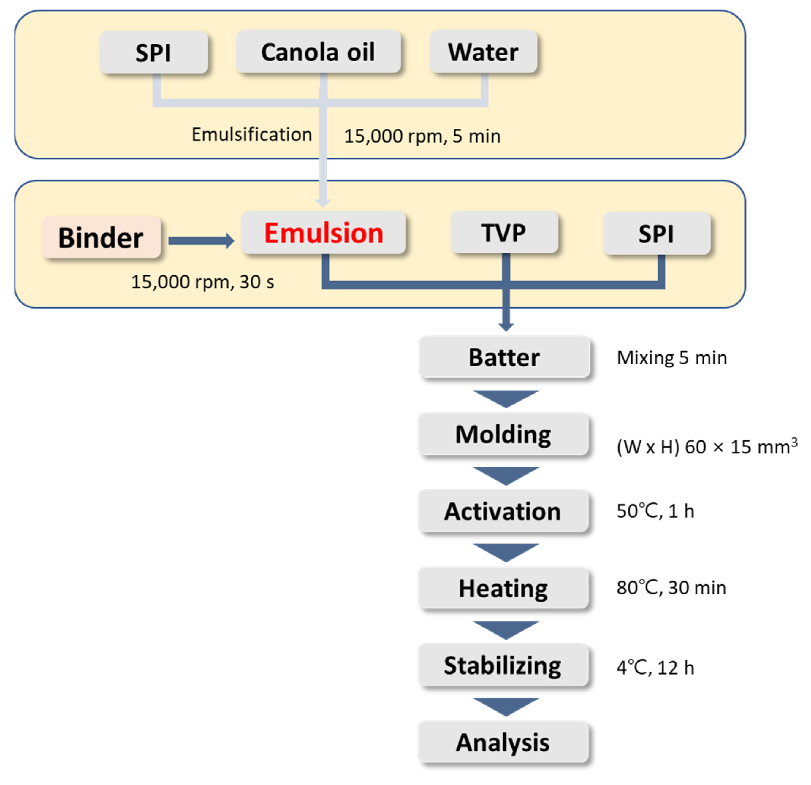 Foods 11 03337 g001 Foods 11 03337 g001