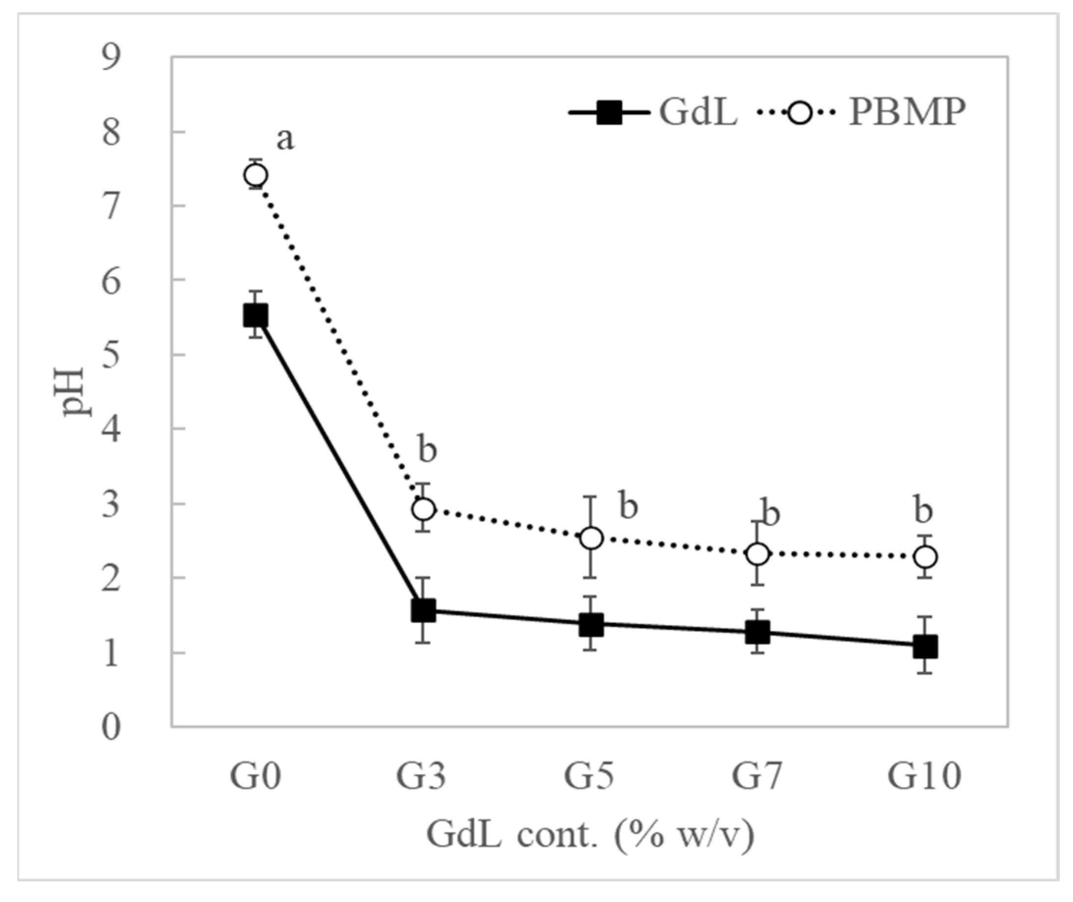 Foods 11 03337 g003 Foods 11 03337 g003