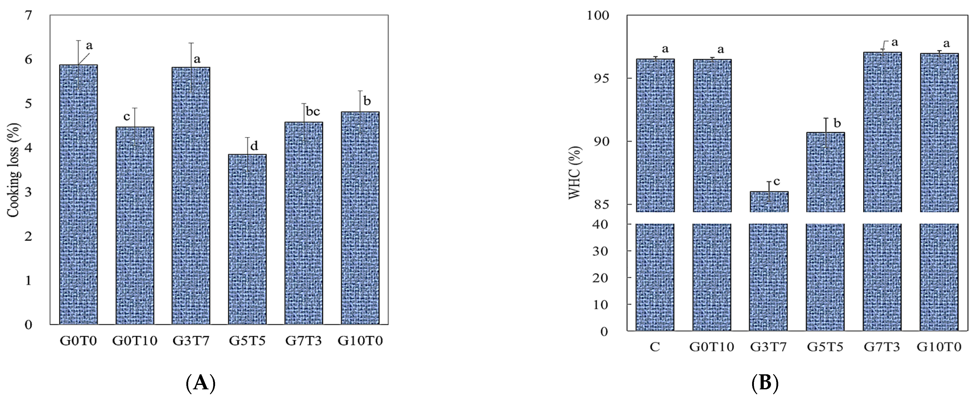 Foods 11 03337 g004 Foods 11 03337 g004