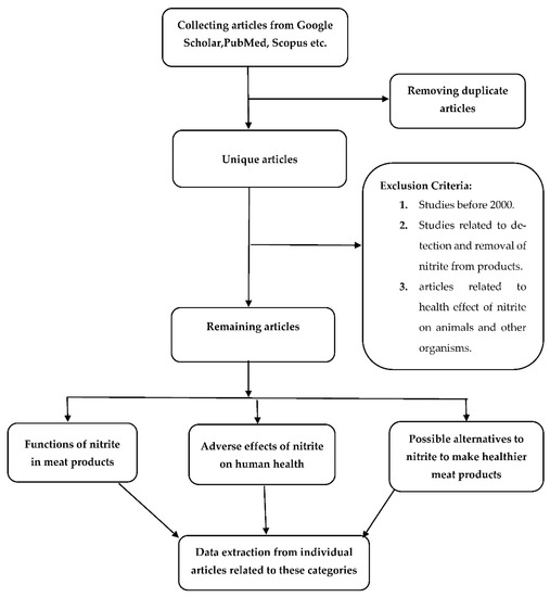 Foods Free FullText Nitrites in Cured Meats, Health Risk Issues