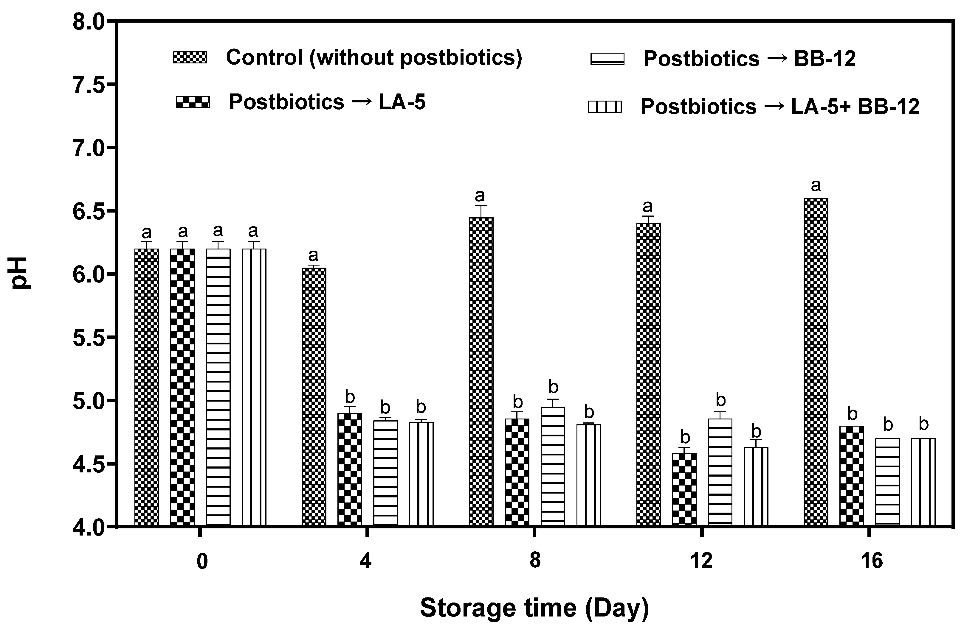 Application of Cheese Whey Containing Postbiotics of Lactobacillus