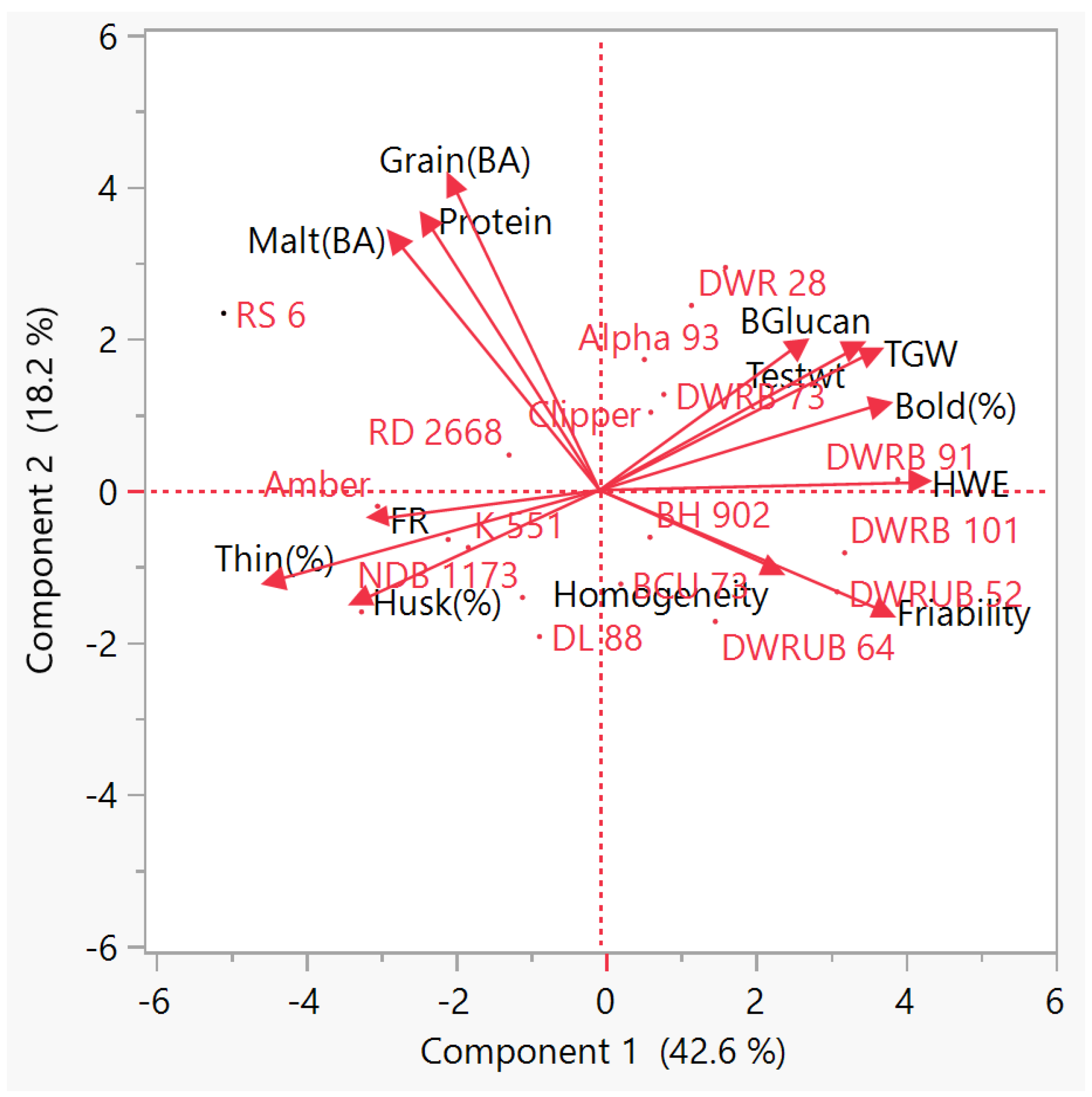 Proteome Analysis of Metabolic Proteins (pI 4–7) in Barley (Hordeum  vulgare) Malts and Initial Application in Malt Quality Discrimination