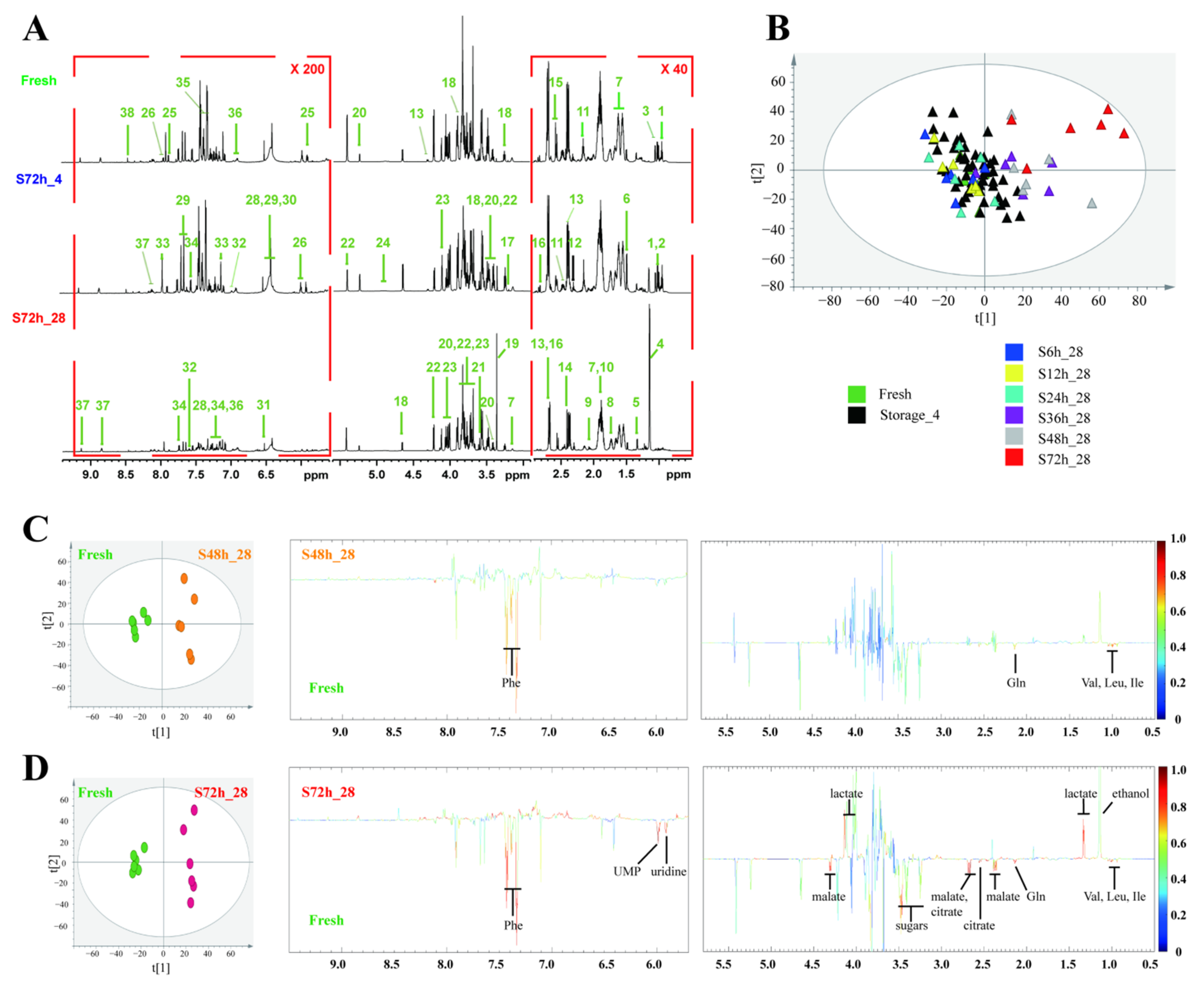 Foods 11 03423 g002 Foods 11 03423 g002