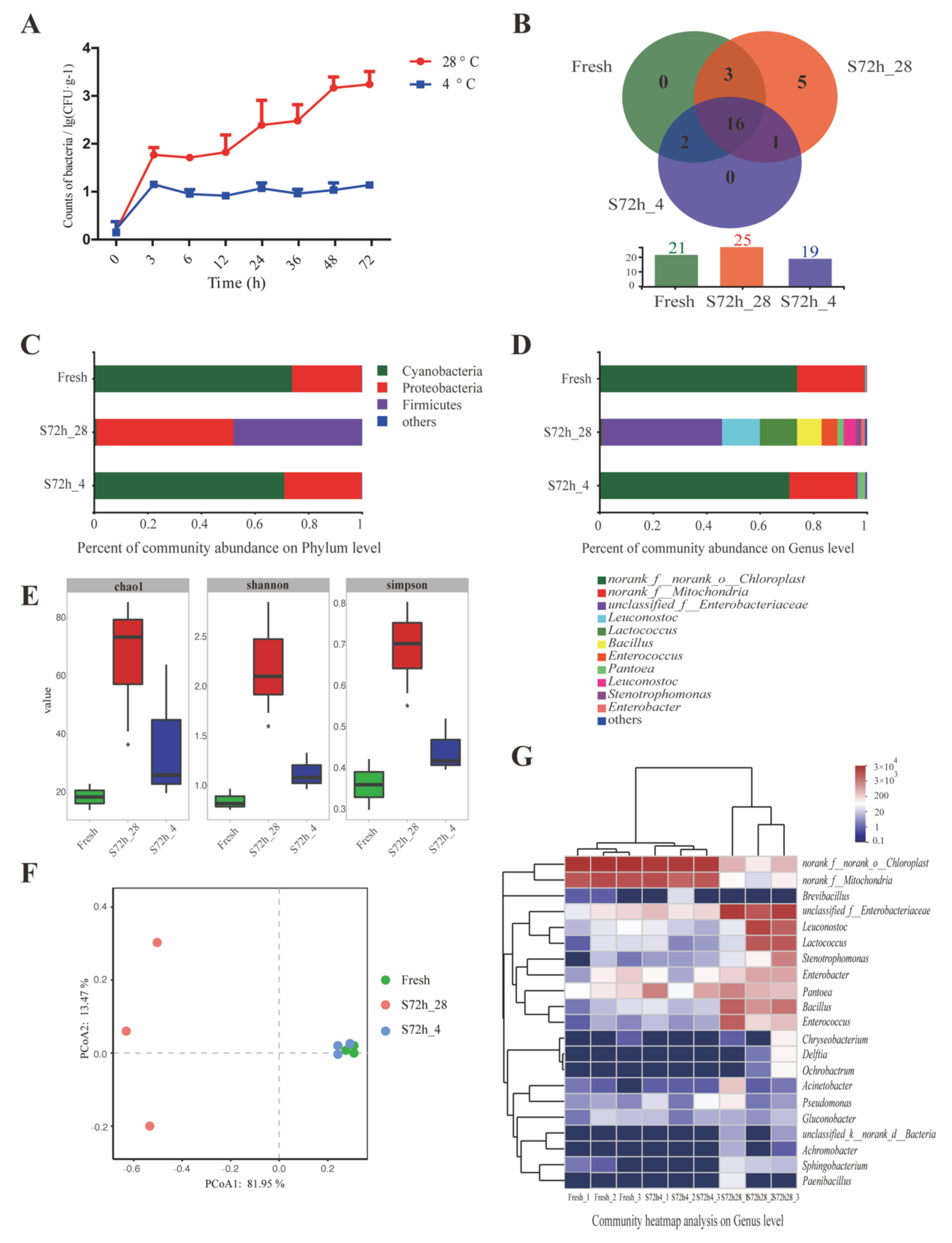 Foods 11 03423 g004 Foods 11 03423 g004