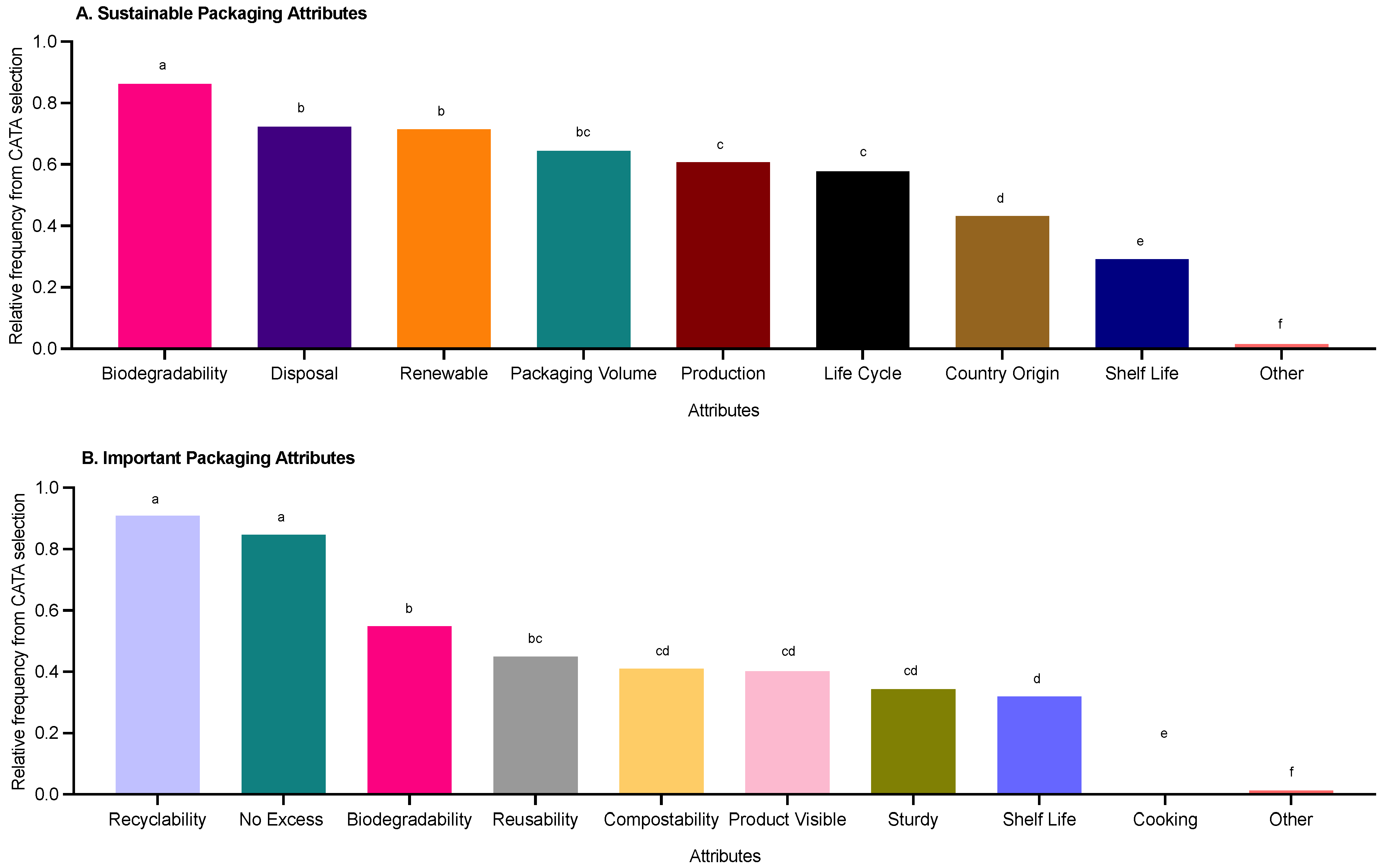 Foods 11 03424 g006 550