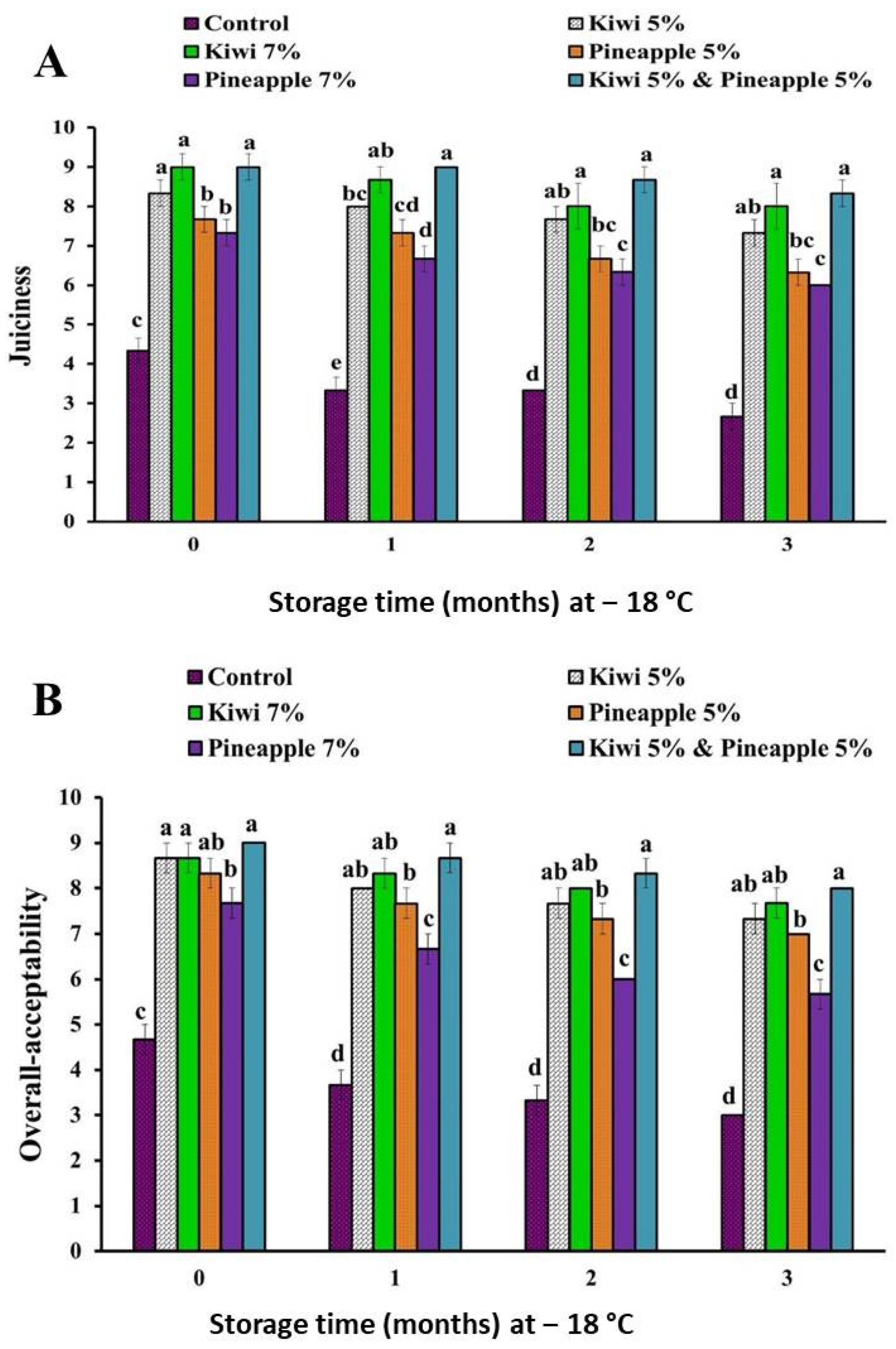 Foods 11 03430 g003 Foods 11 03430 g003