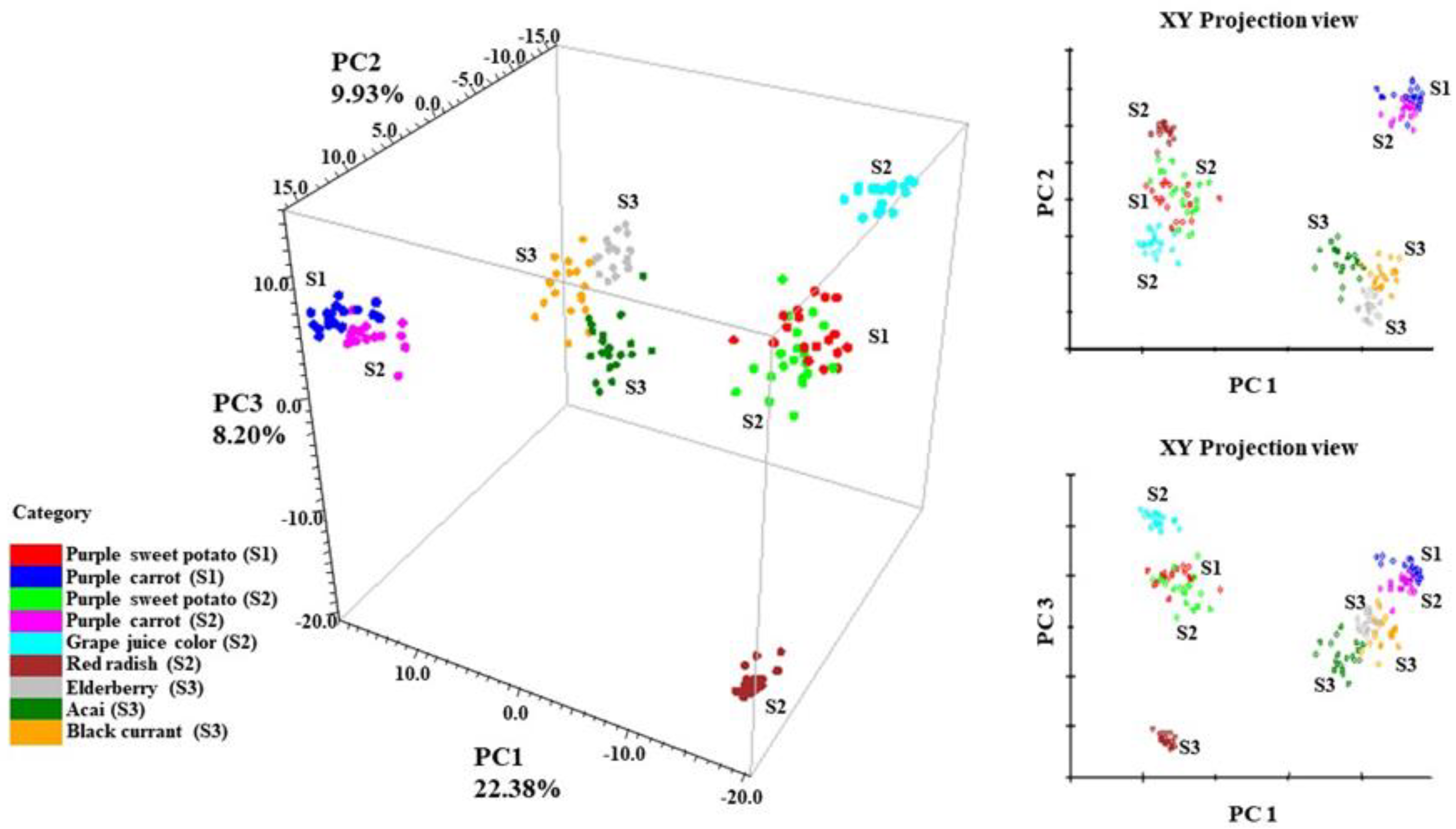 Foods 11 03436 g004 Foods 11 03436 g004