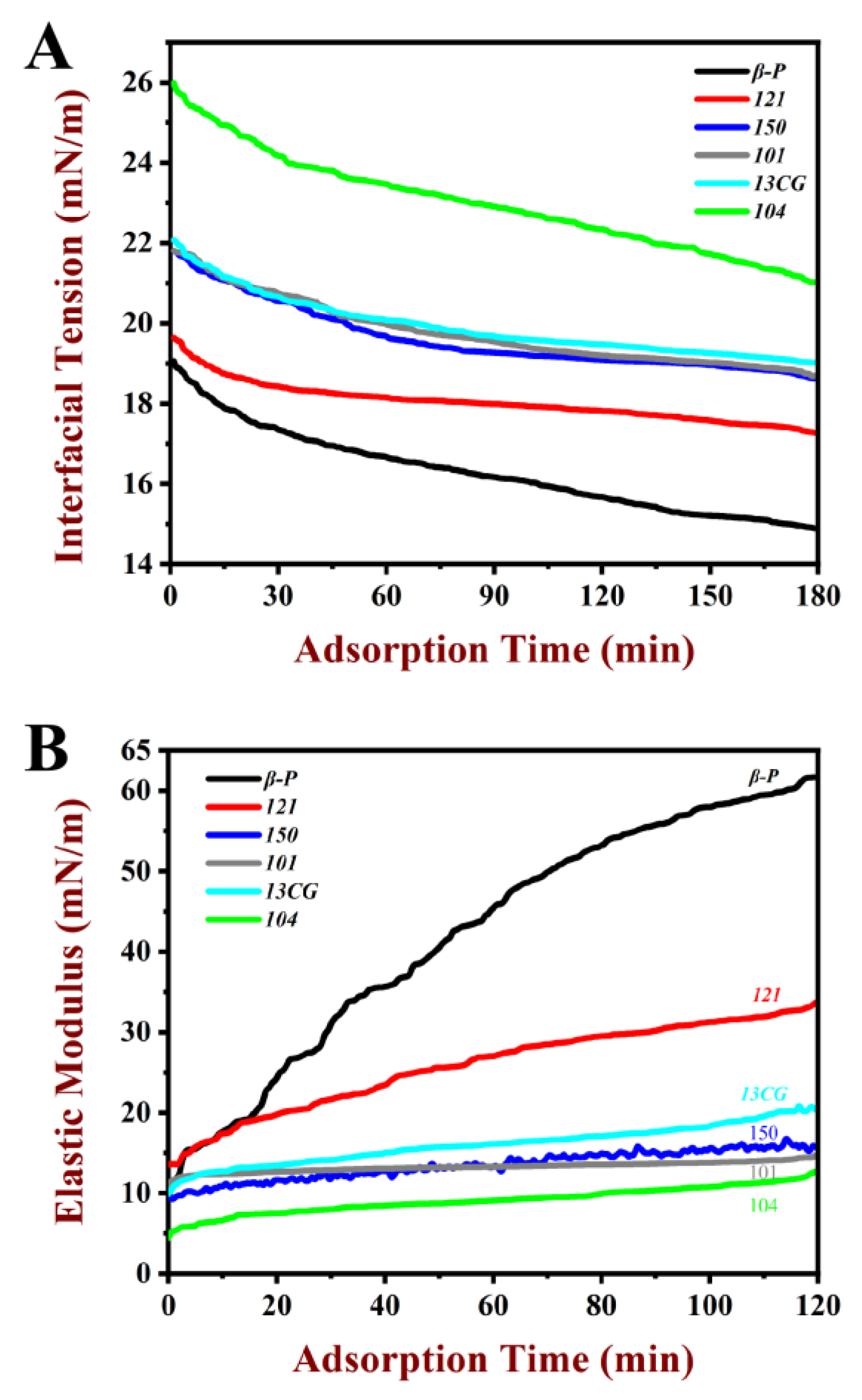 Foods Free FullText The Effects of Pectin Structure on Emulsifying
