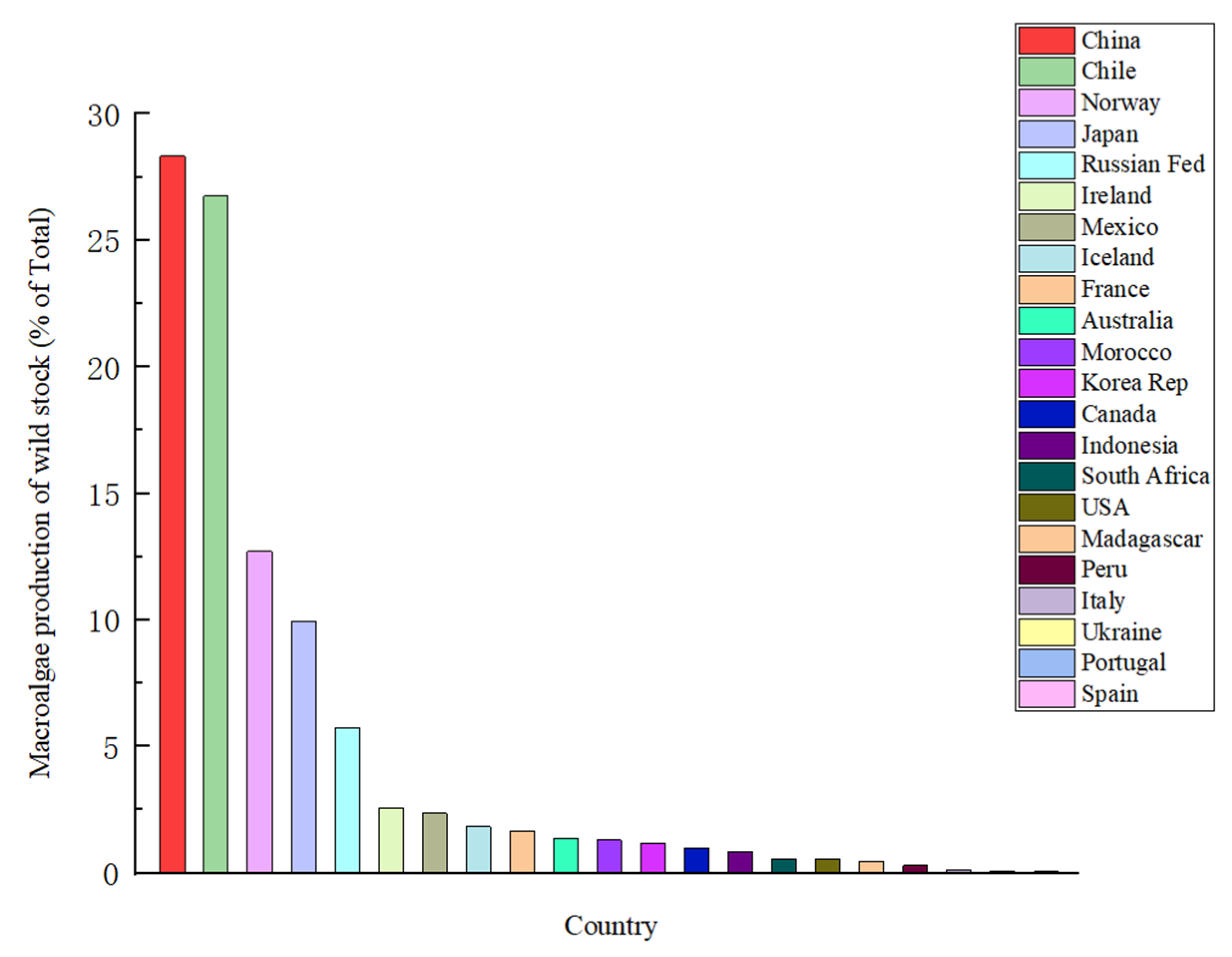 Macroalgae-Derived Multifunctional Bioactive Substances: The