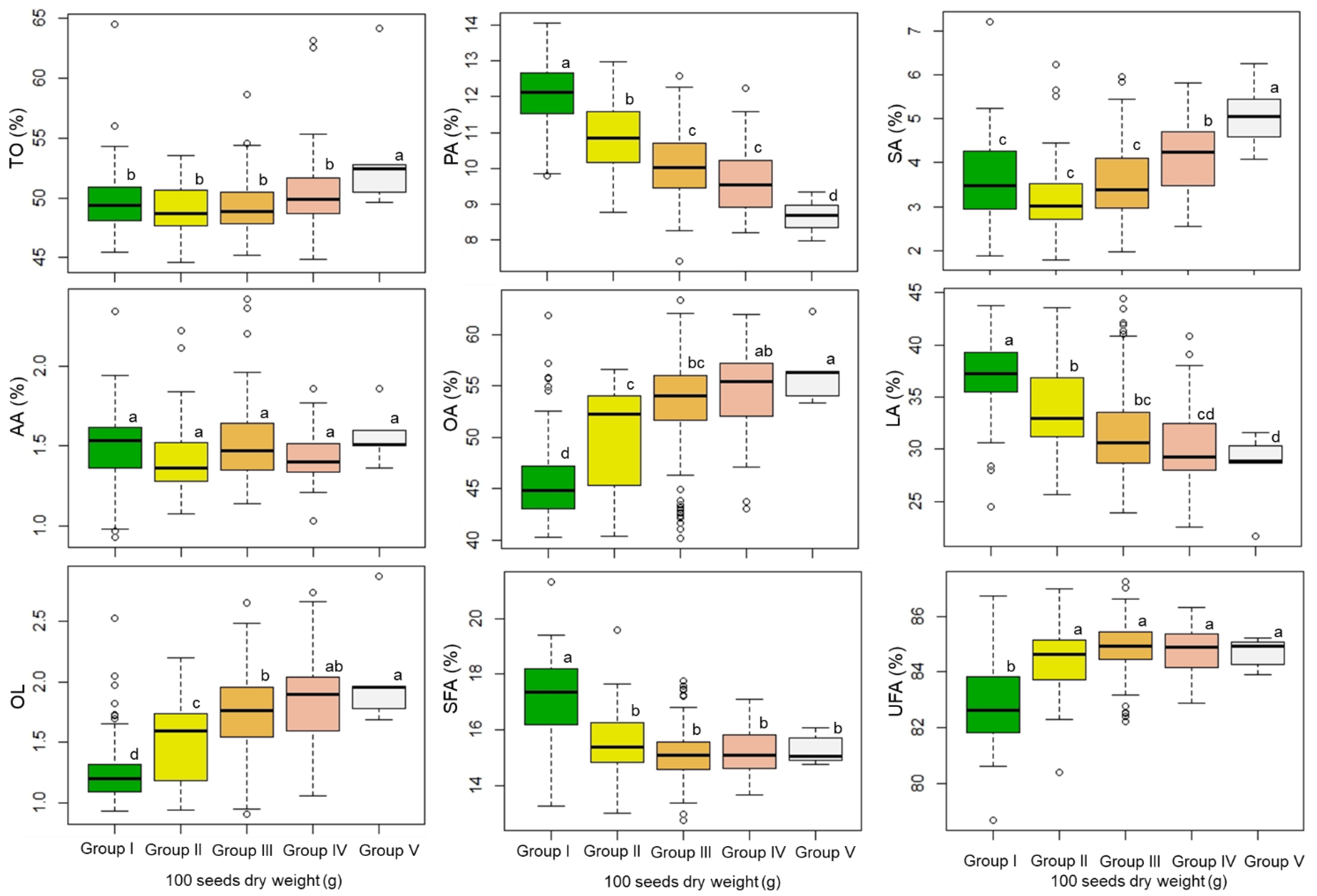 Seed Weight and Genotype Influence the Total Oil Content and
