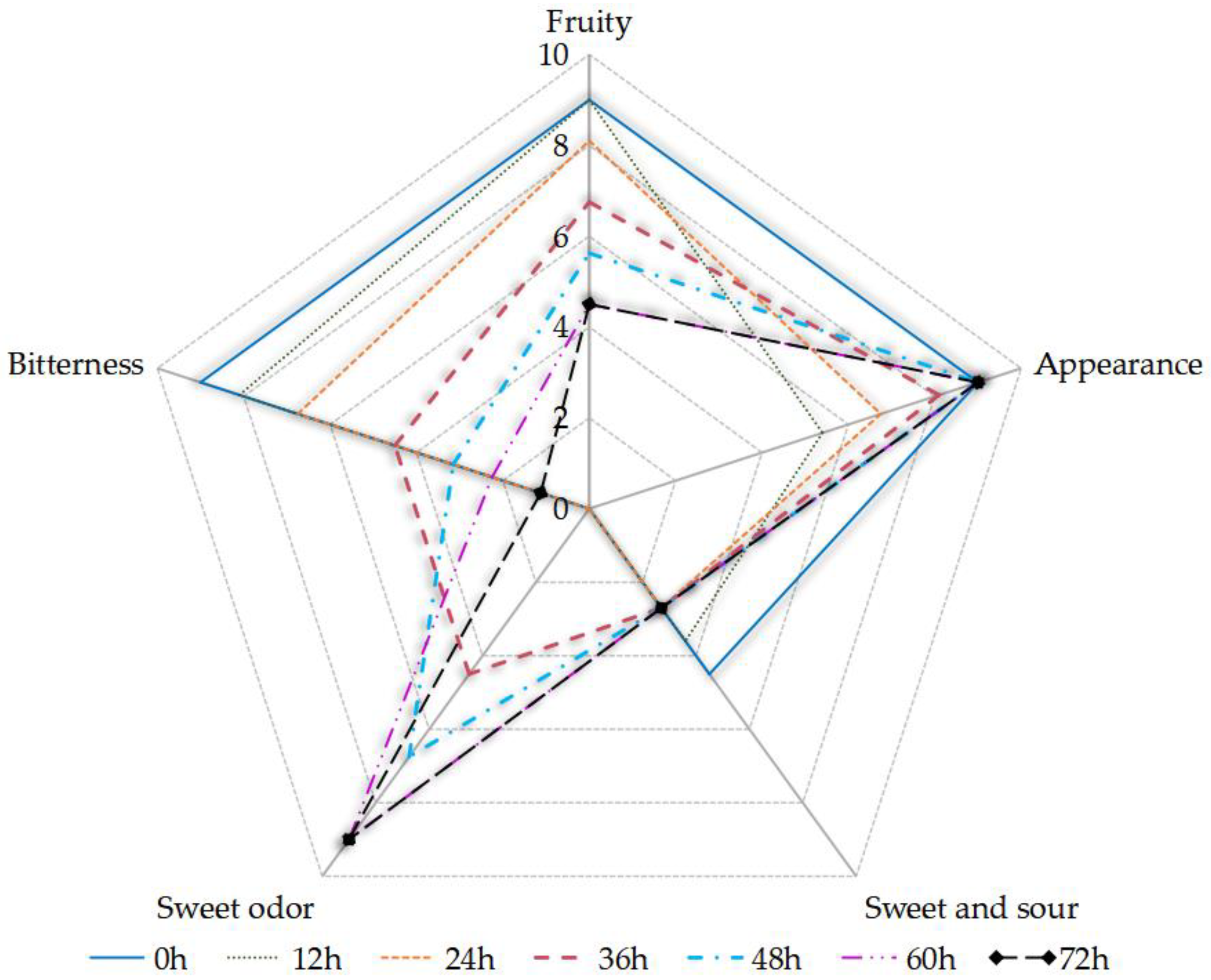 Foods 11 03471 g003 Foods 11 03471 g003