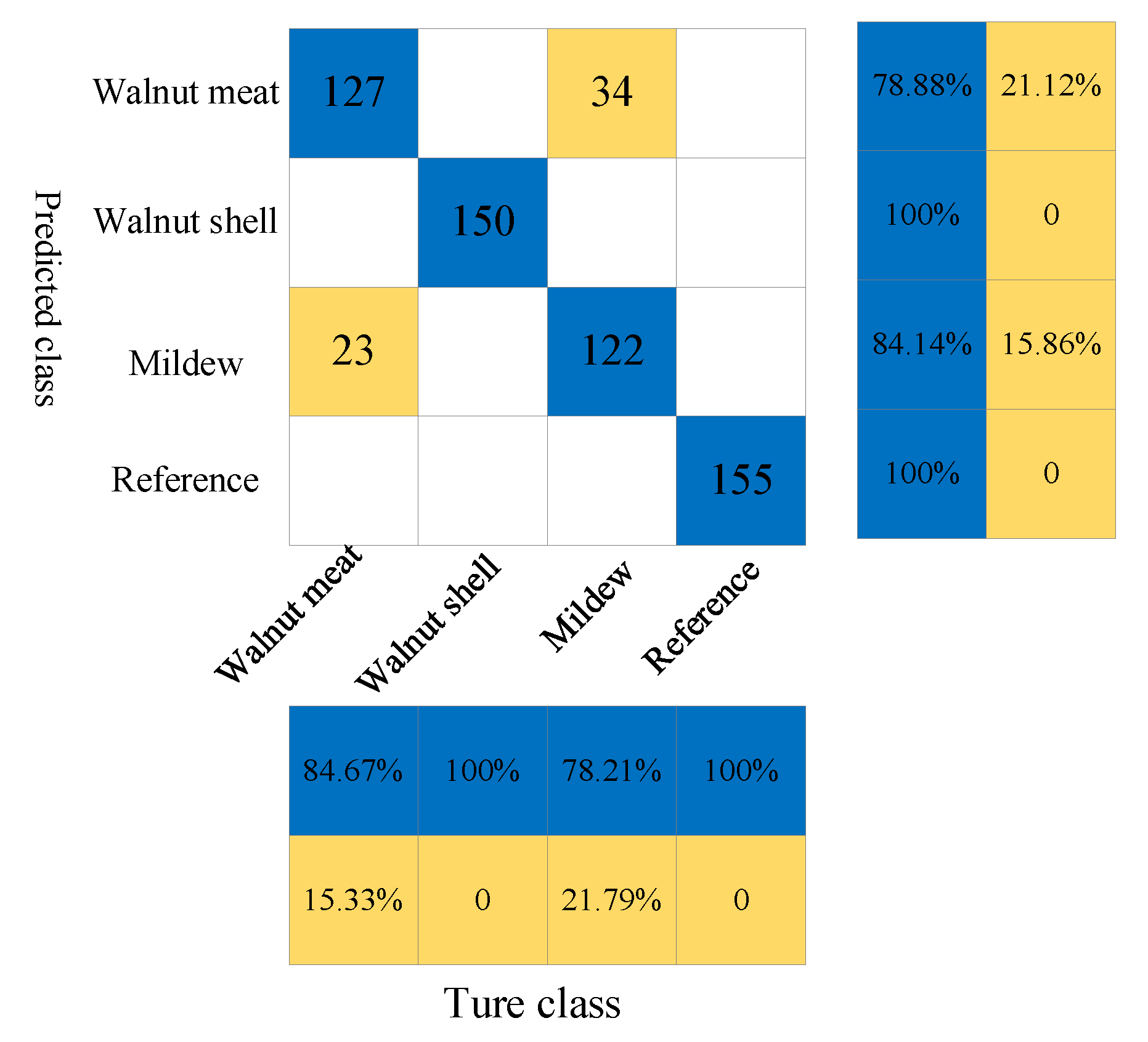 Foods Free FullText Study on the Identification and Detection of