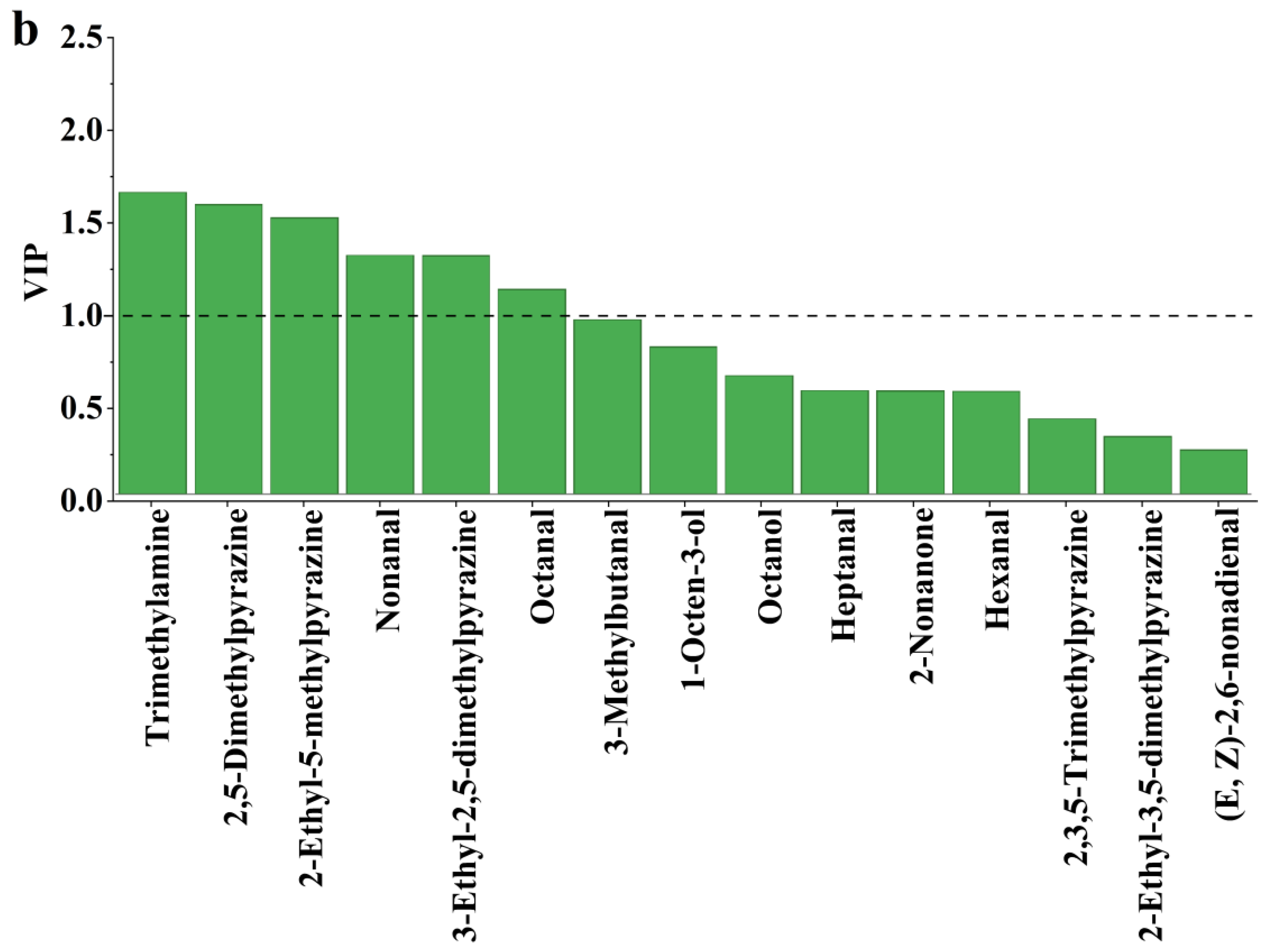 Foods 11 03532 g004b Foods 11 03532 g004b