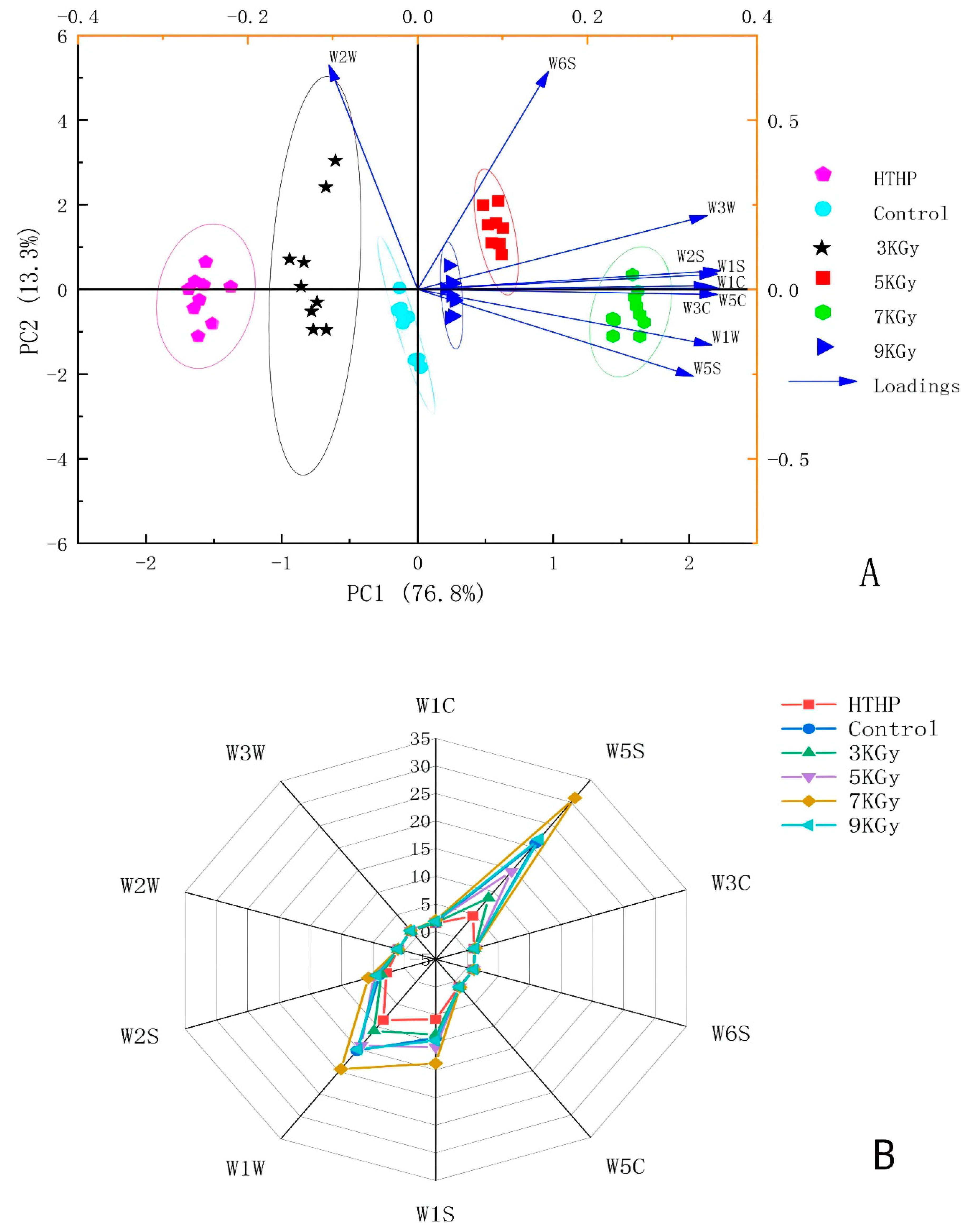 Foods 11 03547 g001 Foods 11 03547 g001