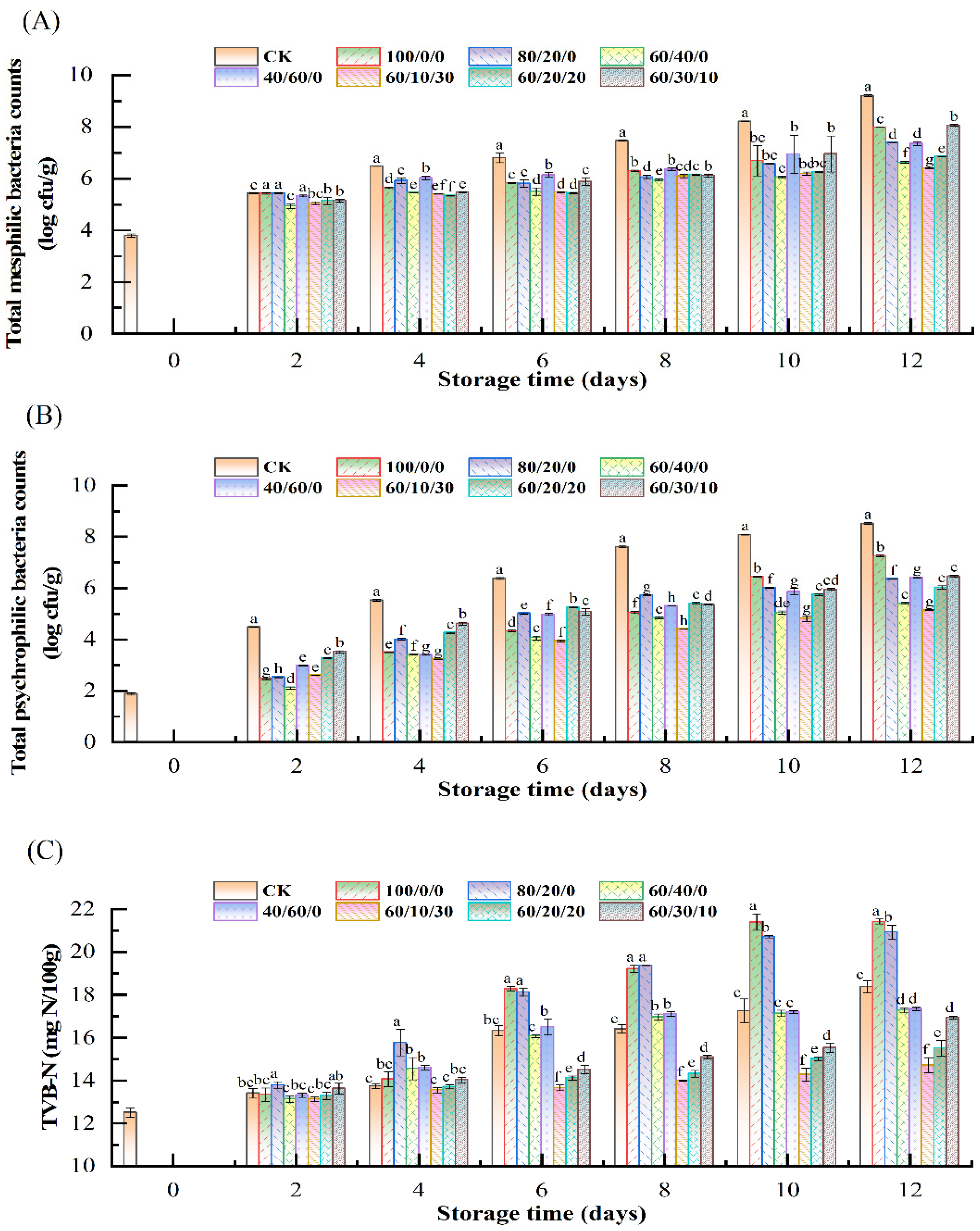 Foods 11 03560 g002 Foods 11 03560 g002