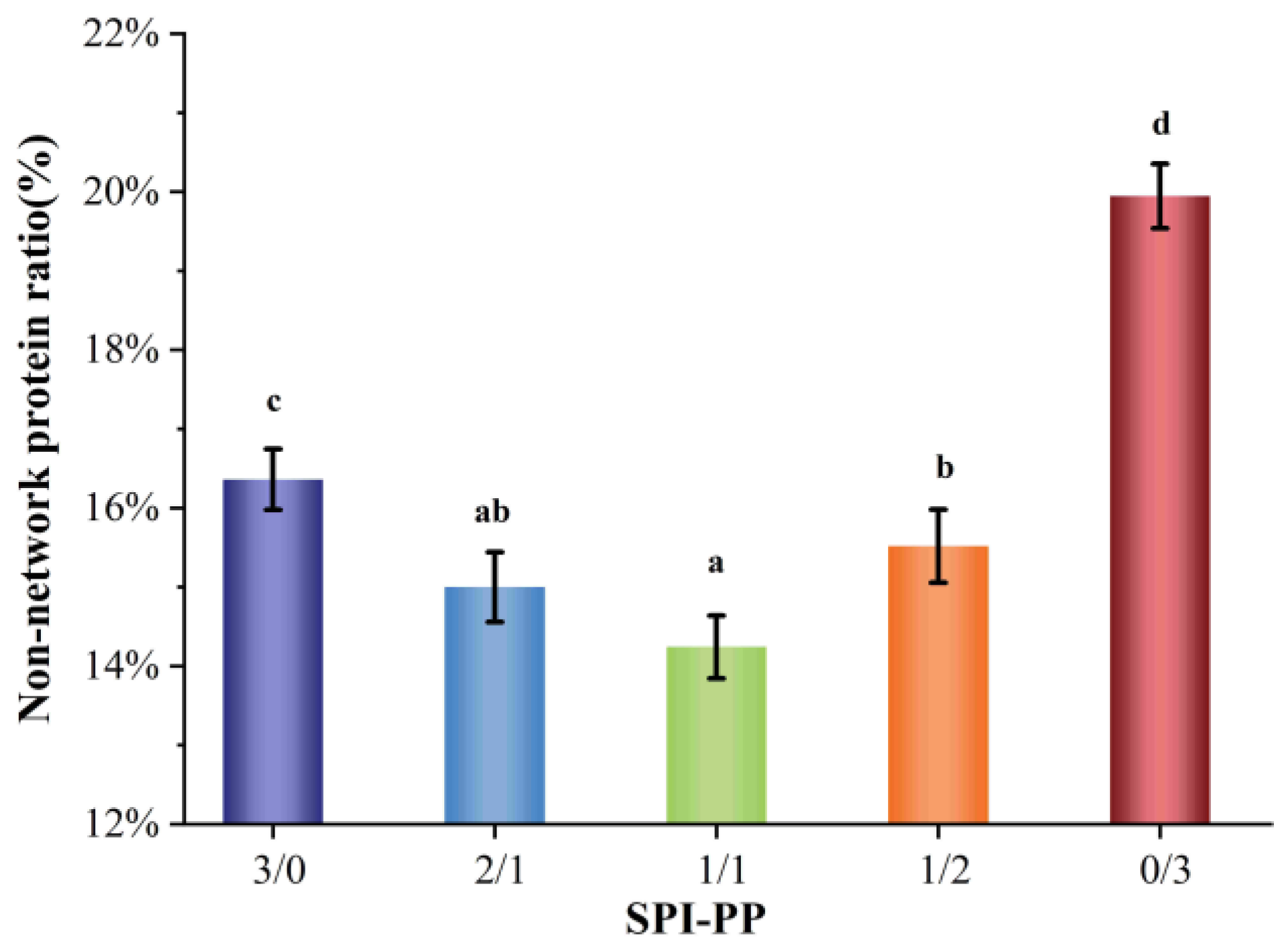 Foods 11 03562 g001 550
