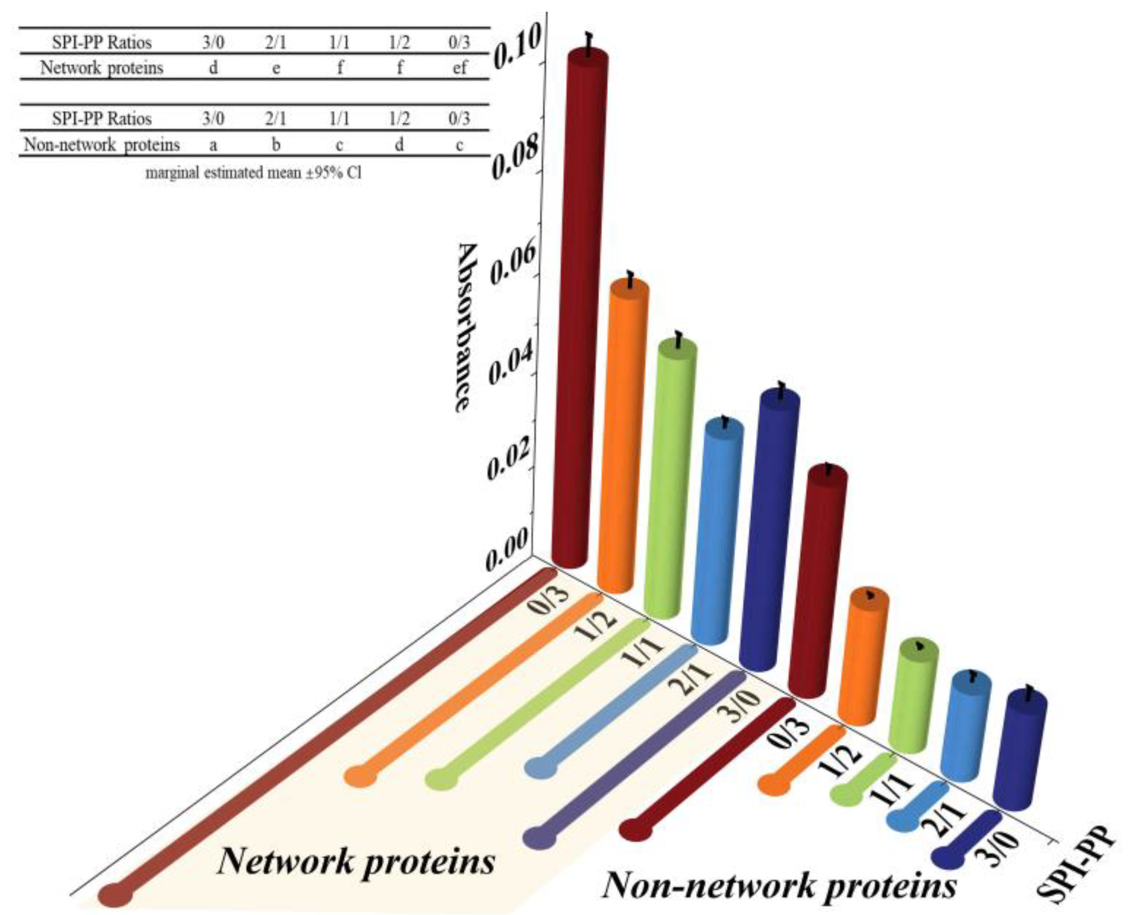 Foods 11 03562 g003 550